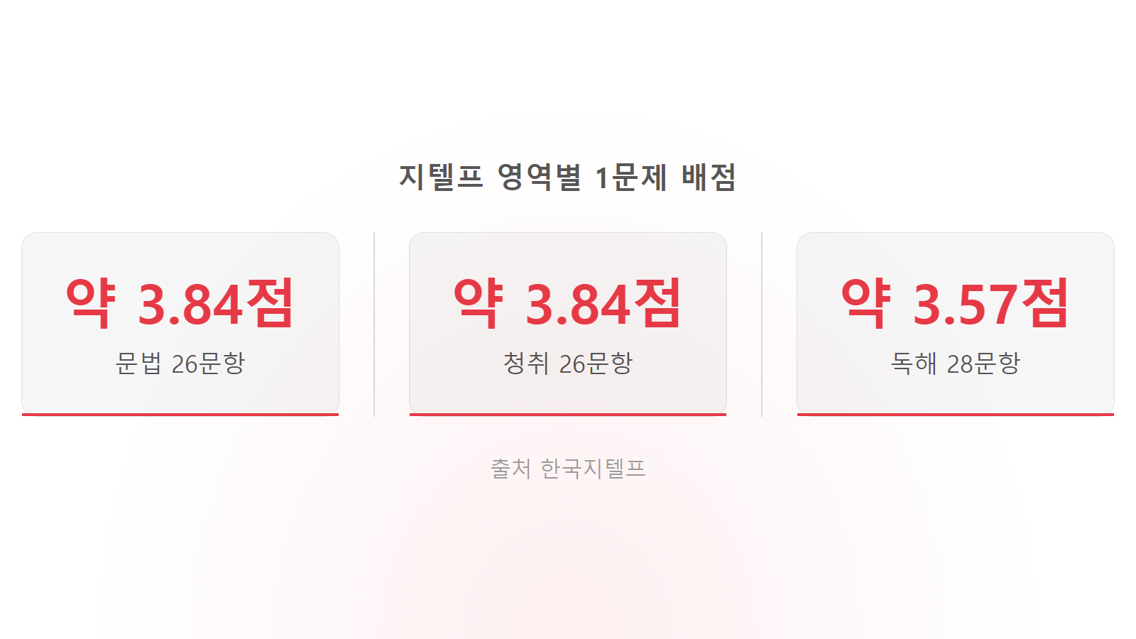 지텔프 점수 배점 문법 청취 약 3.84점 독해 약 3.57점 통계 이미지