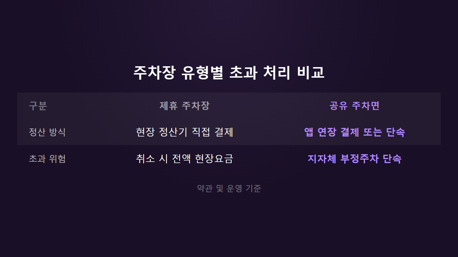 모두의주차장 시간 초과 추가요금 제휴 및 공유 주차장 2개 유형 비교 이미지