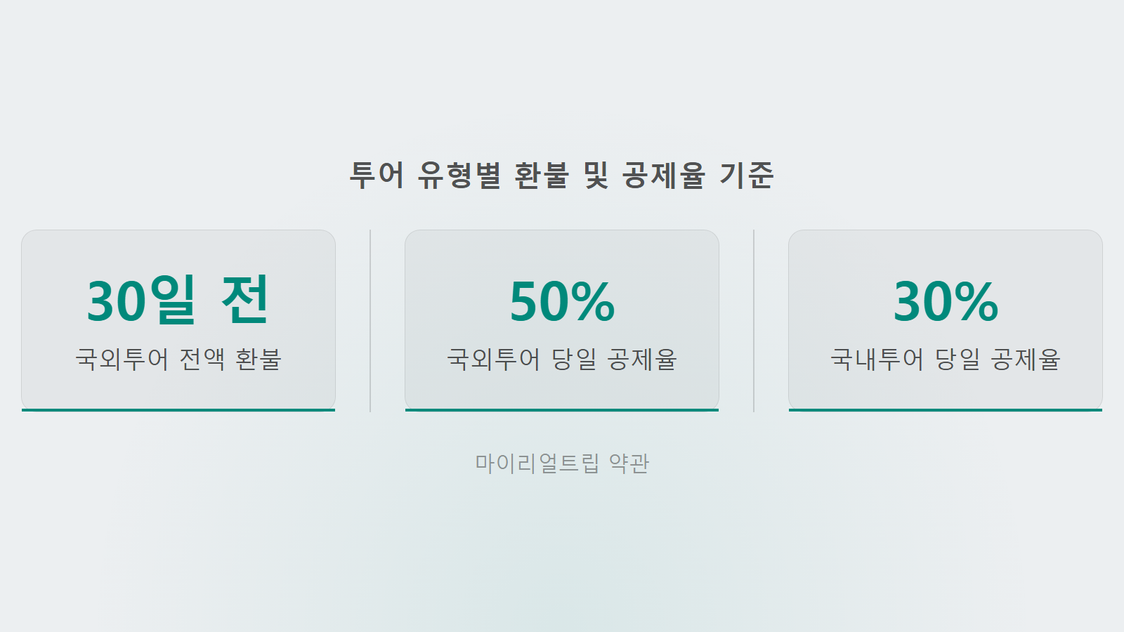 마이리얼트립 투어 취소 수수료 국외 50퍼센트 국내 30퍼센트 환불 공제율 통계 이미지
