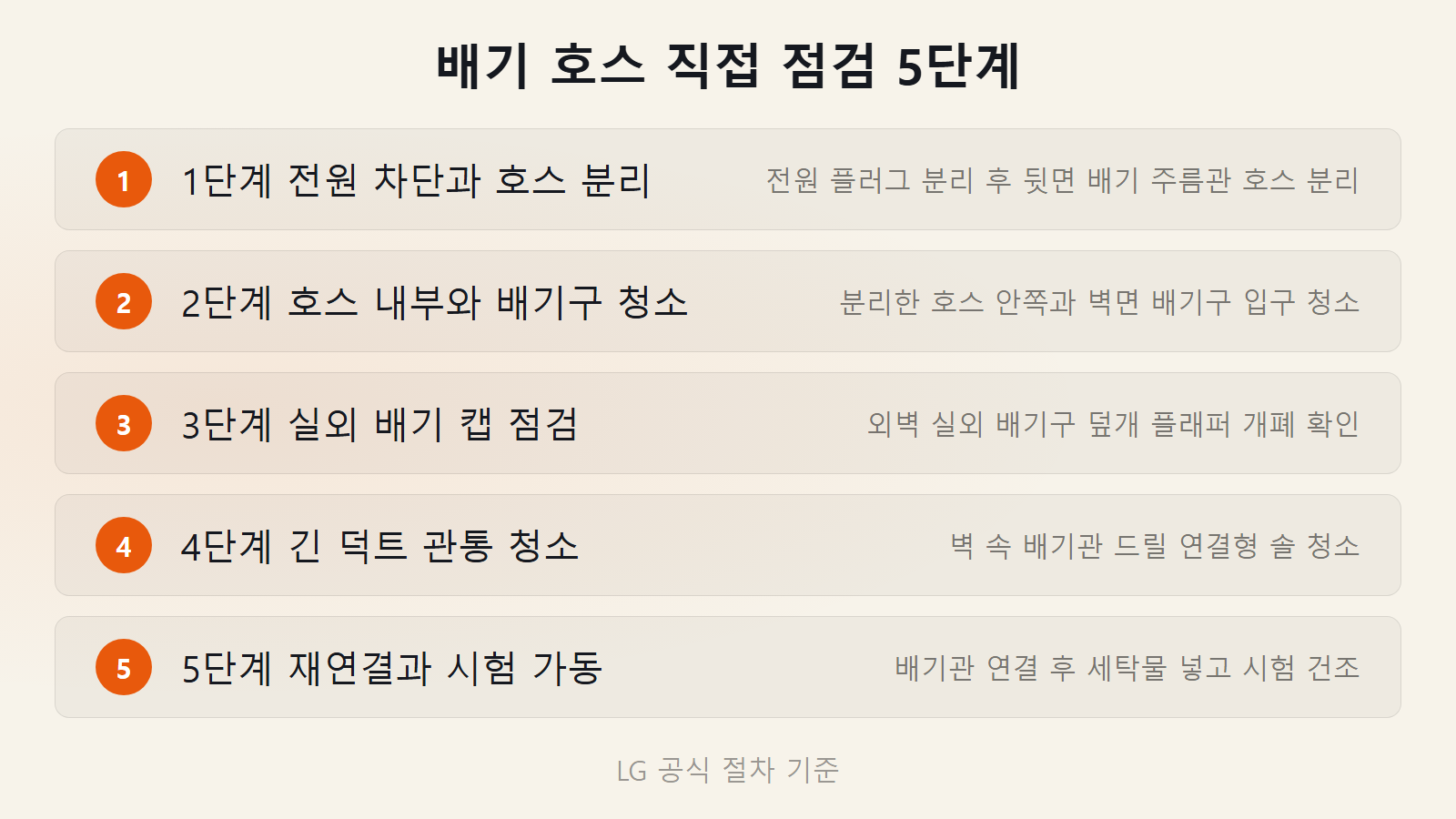 LG 건조기 d80 배기 호스 점검 5단계 순서 체크리스트 이미지