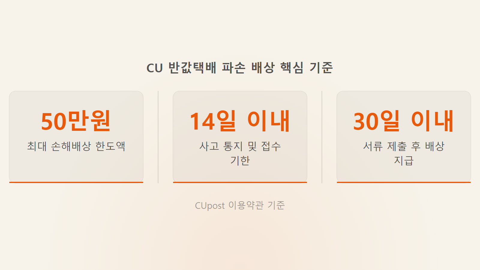 CU 반값택배 파손 배상 최대 50만원 한도 및 14일 기한 통계 이미지