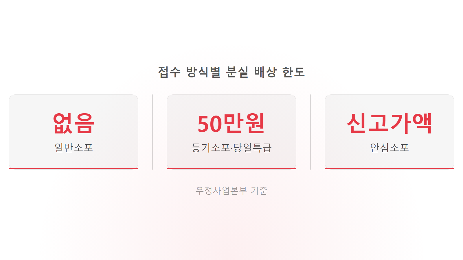 우체국택배 분실 배상 등기소포 50만원 접수 방식별 한도 통계 이미지