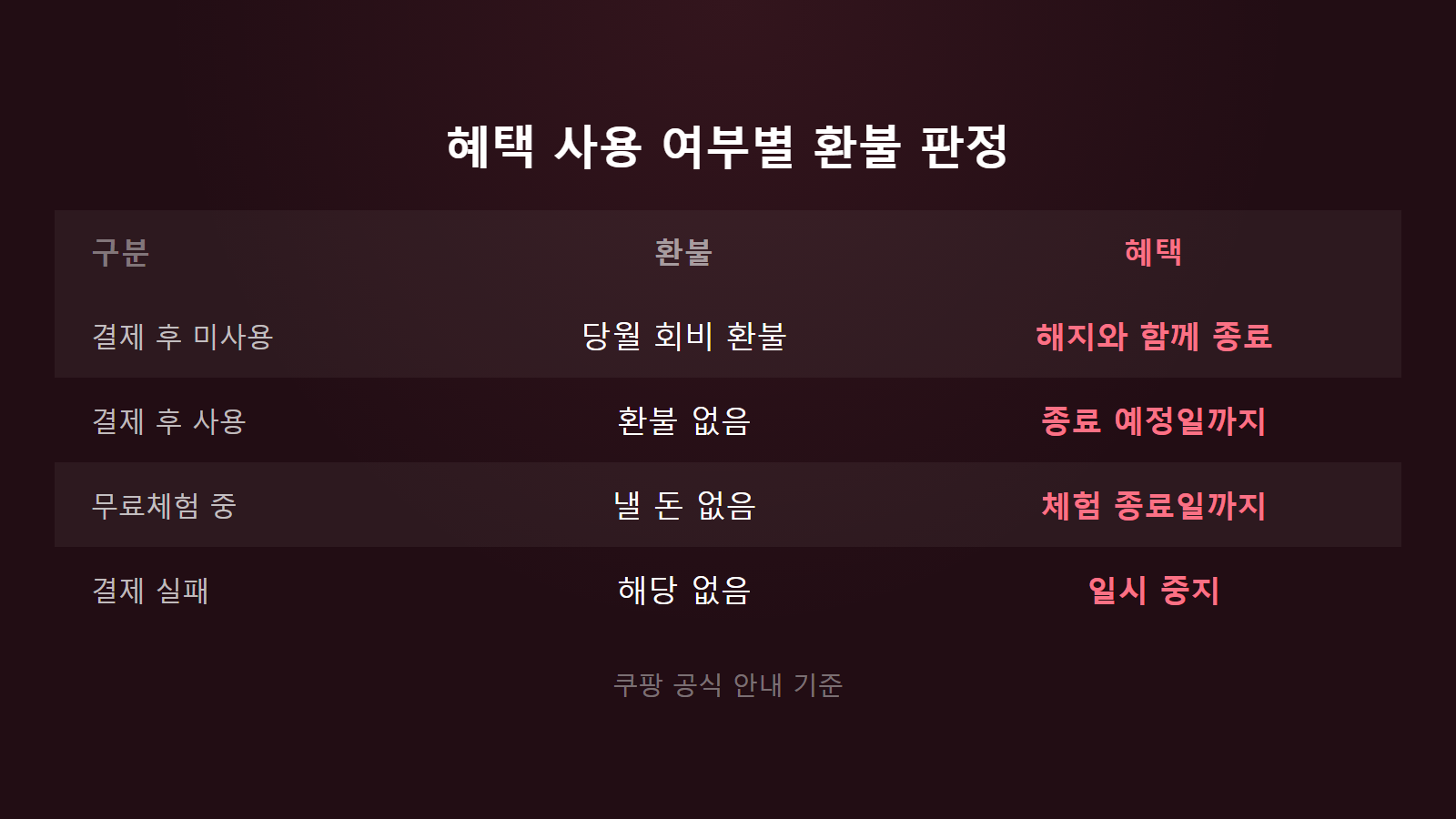 쿠팡 와우멤버십 해지 환불 혜택 사용 여부 4가지 상황 비교 이미지