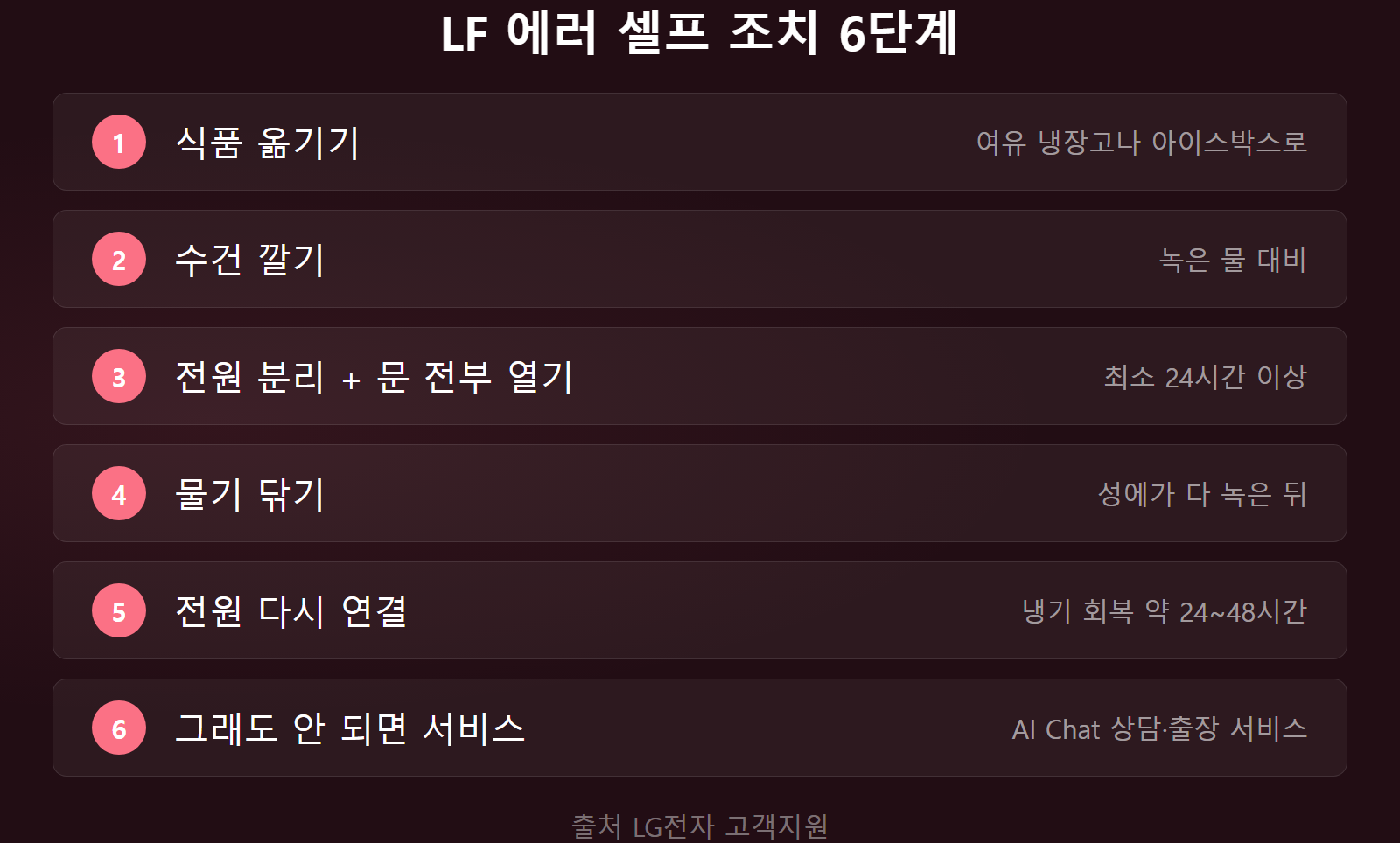 LG 김치냉장고 LF 에러 24시간 자연 해동 6단계 체크리스트 이미지