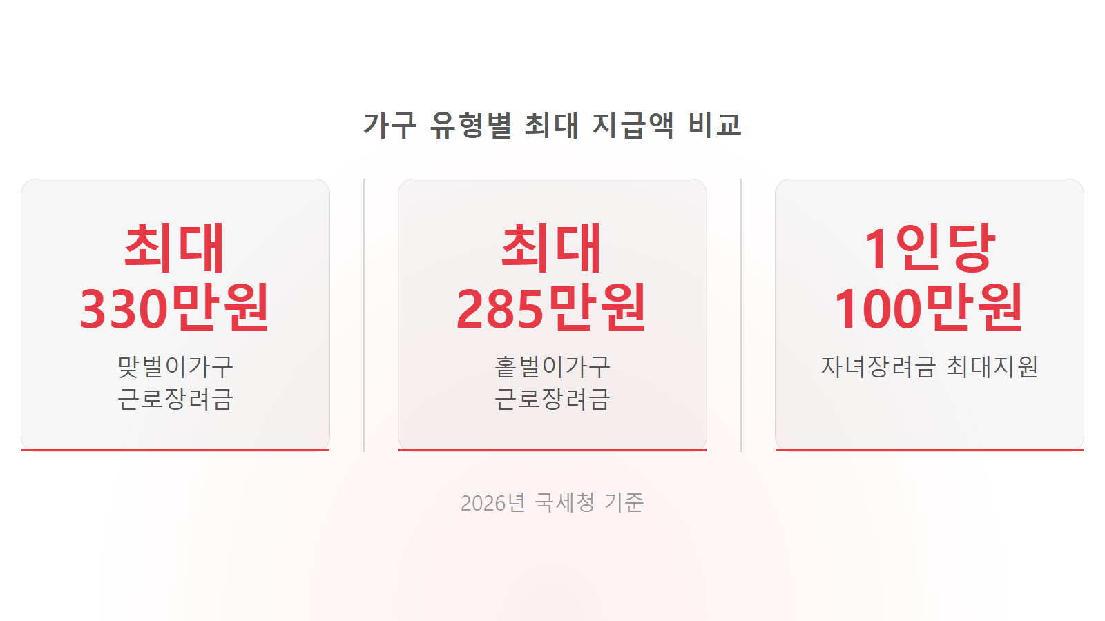 자녀장려금 근로장려금 중복신청 가구별 최대 330만원 지급액 비교 통계 이미지