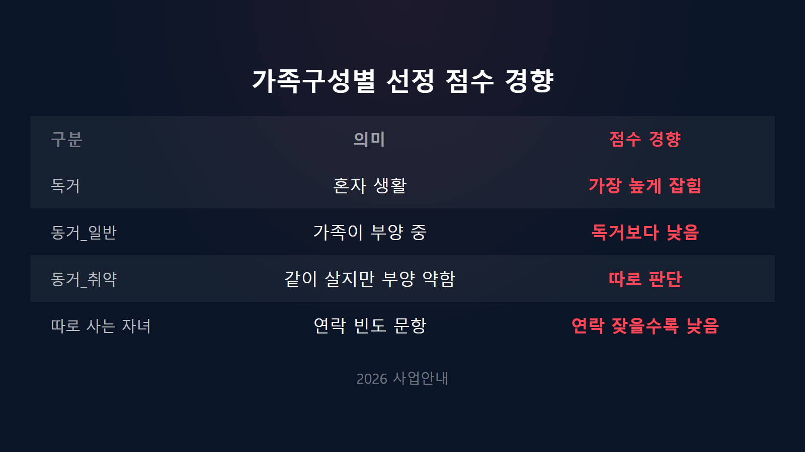노인맞춤돌봄서비스 자녀 탈락 가족구성 4구분 선정 점수 비교 이미지