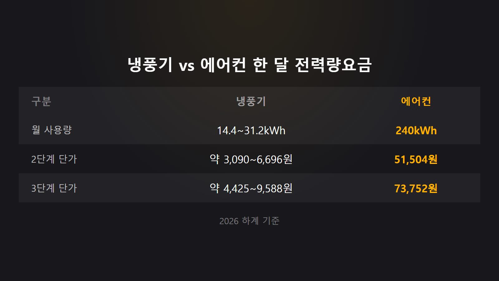냉풍기 전기세 월 3090원부터 에어컨 51504원 비교 이미지