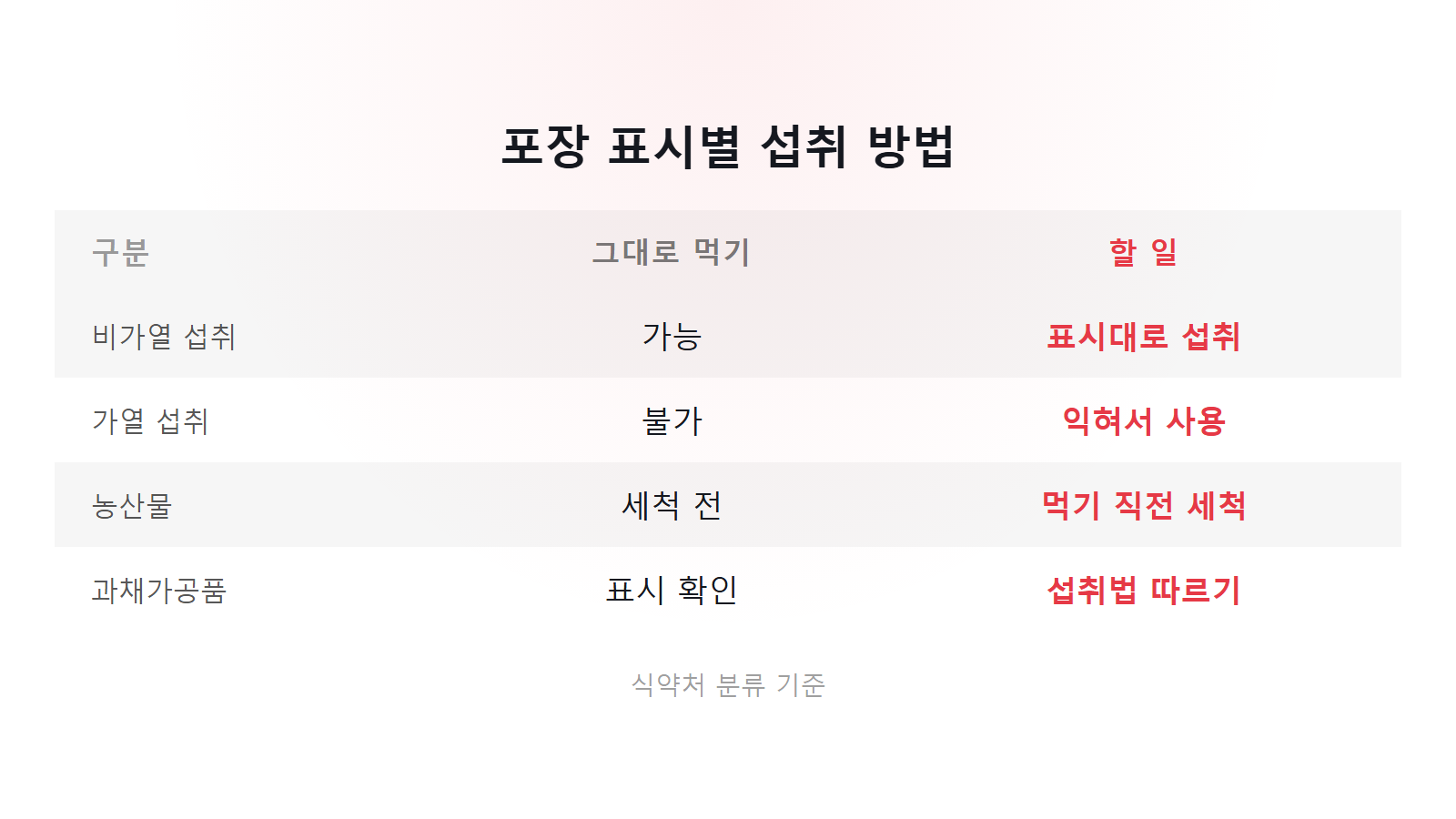 냉동 블루베리 씻어 먹어야 하나 포장 표시 4가지별 섭취 방법 비교 이미지