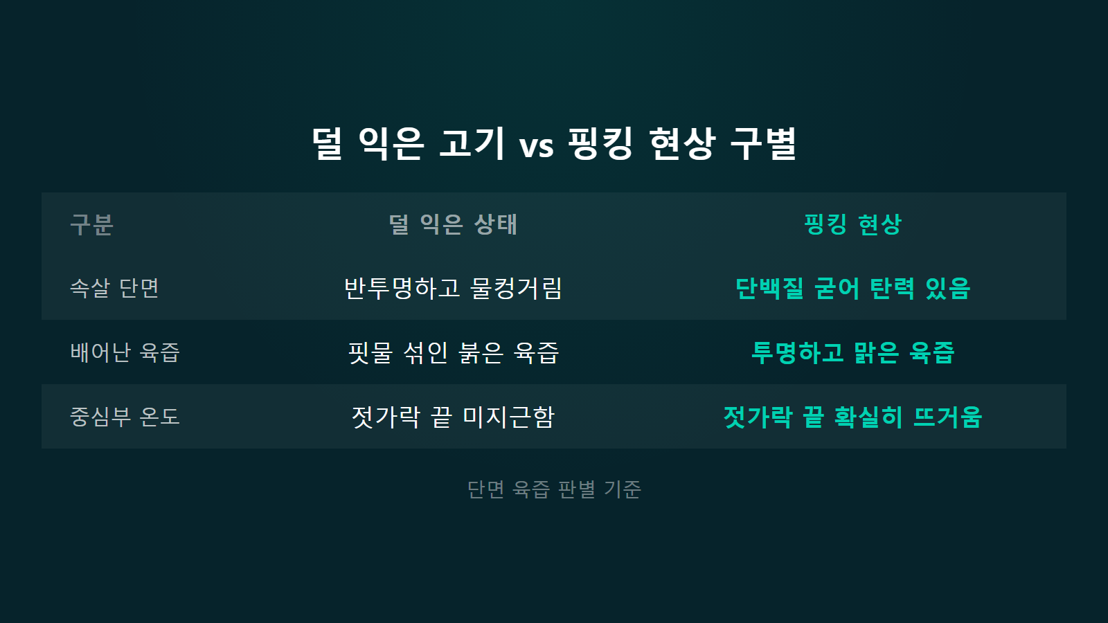 돼지고기 속 분홍색 덜 익은 건가 단면 탄력과 맑은 육즙 비교 이미지