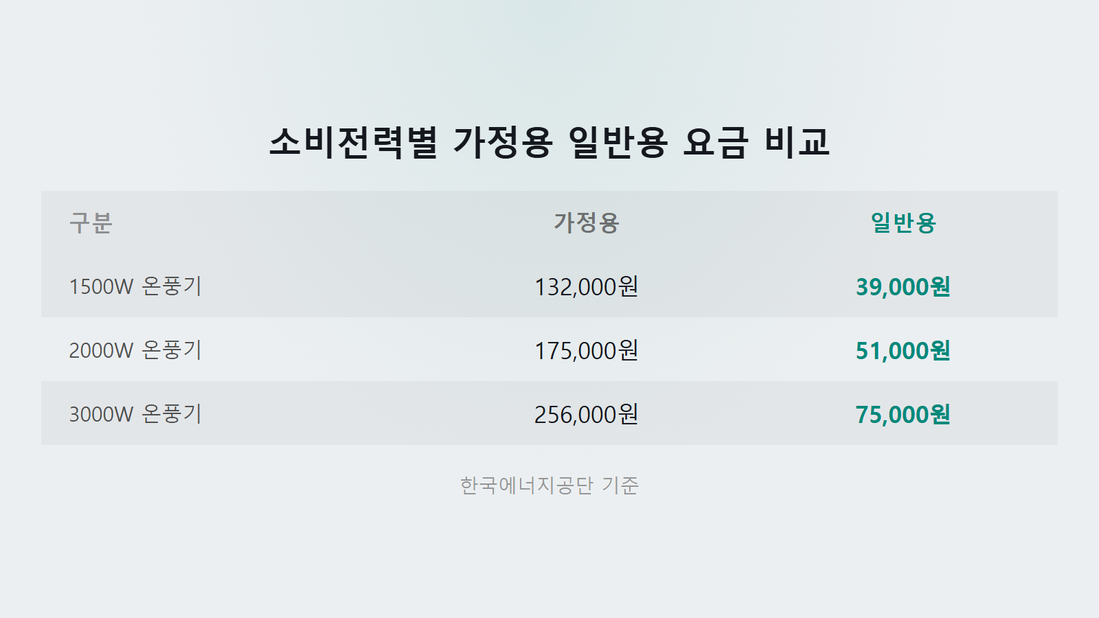 전기 온풍기 전기세 가정용 175000원 일반용 51000원 비교 이미지