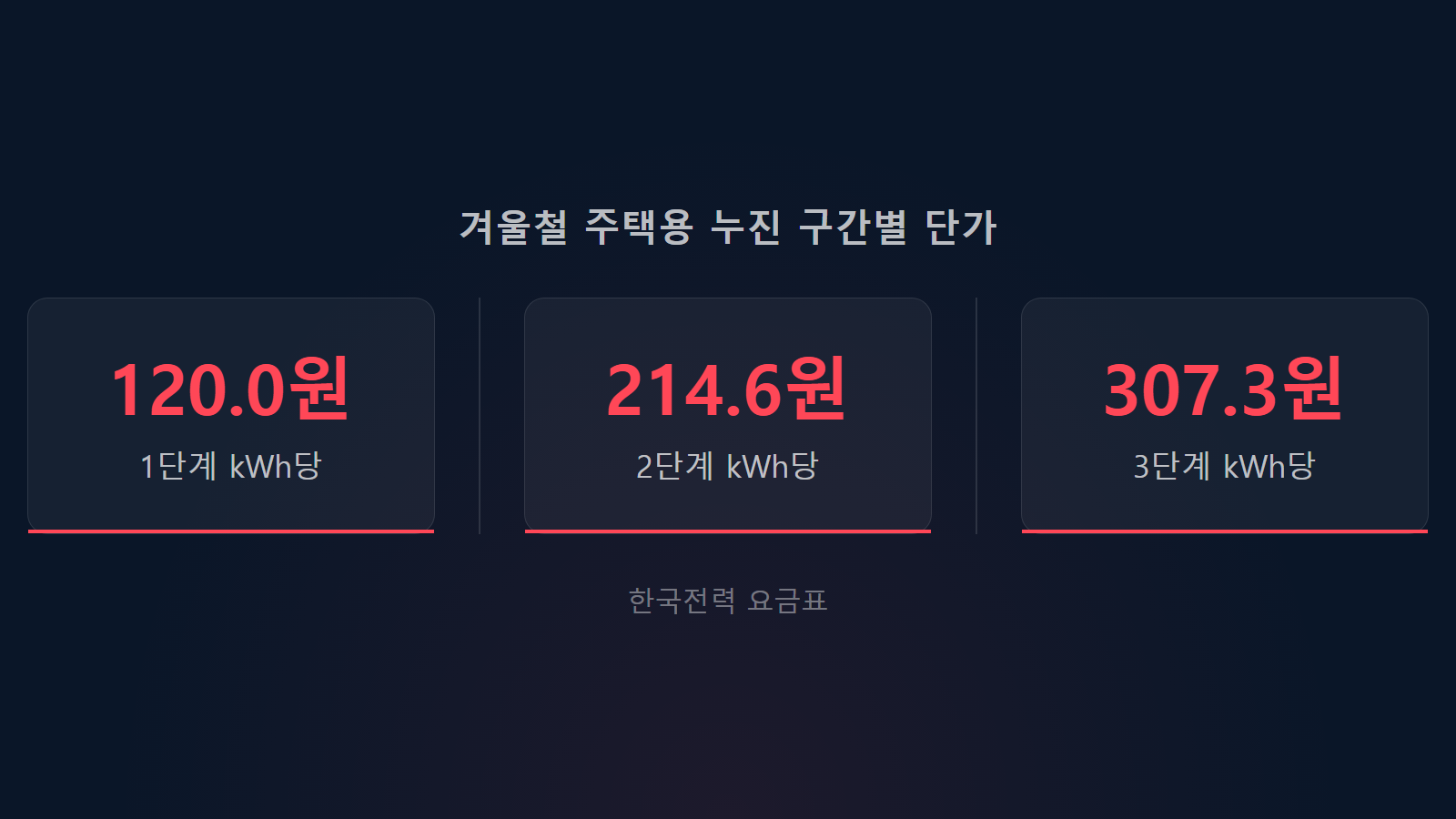 온수매트 전기세 누진 1단계 120원 3단계 307.3원 단가 비교 통계 이미지