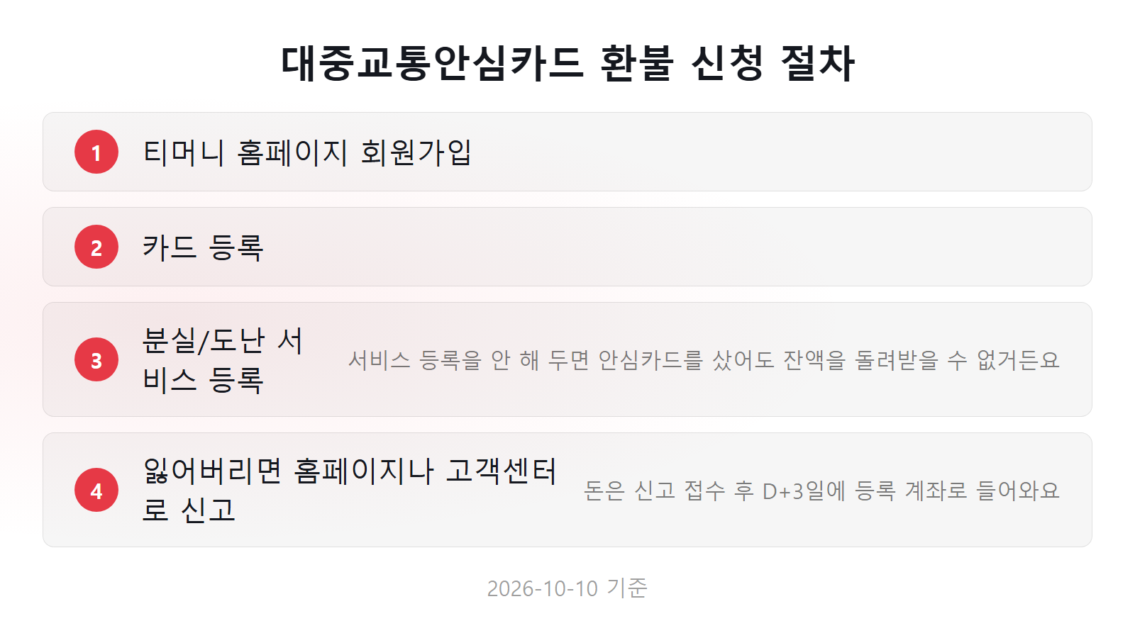 티머니 교통카드 분실 잔액 환불 안심카드 등록 신고 4단계 체크리스트 이미지