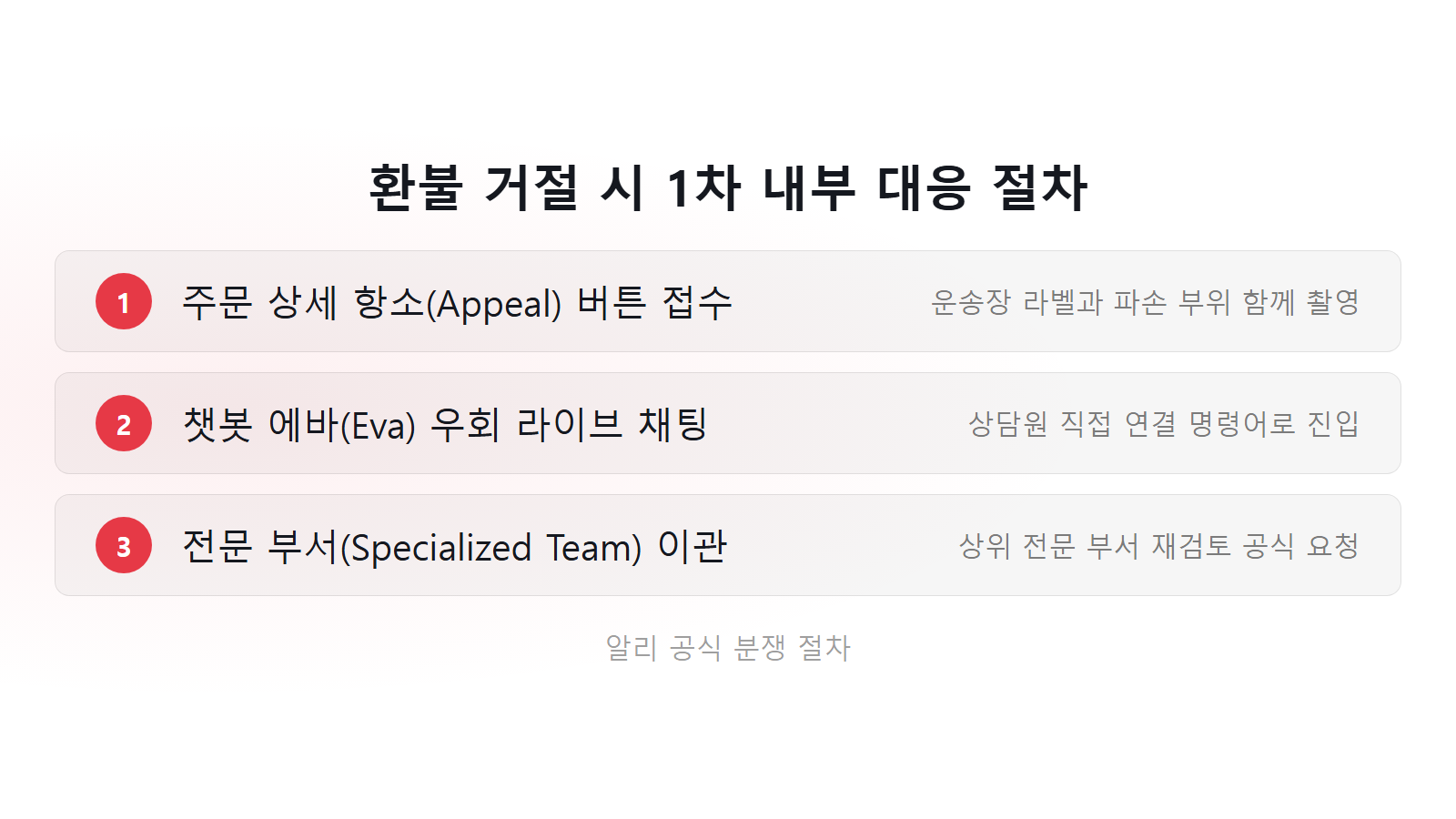 알리익스프레스 환불 거절됐을 때 1차 항소 라이브 채팅 대응 절차 체크리스트 이미지