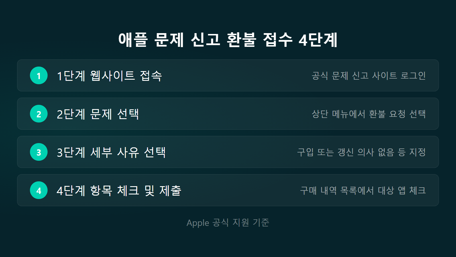 아이폰 앱 구독 결제 환불 요청 공식 사이트 접수 4단계 체크리스트 이미지