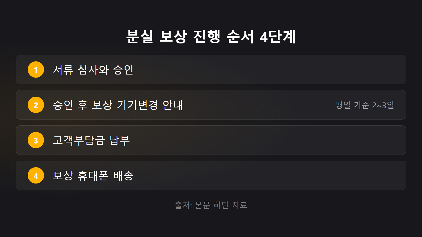 SKT 휴대폰 분실 자기부담금 보상 진행 순서 4단계 체크리스트 이미지