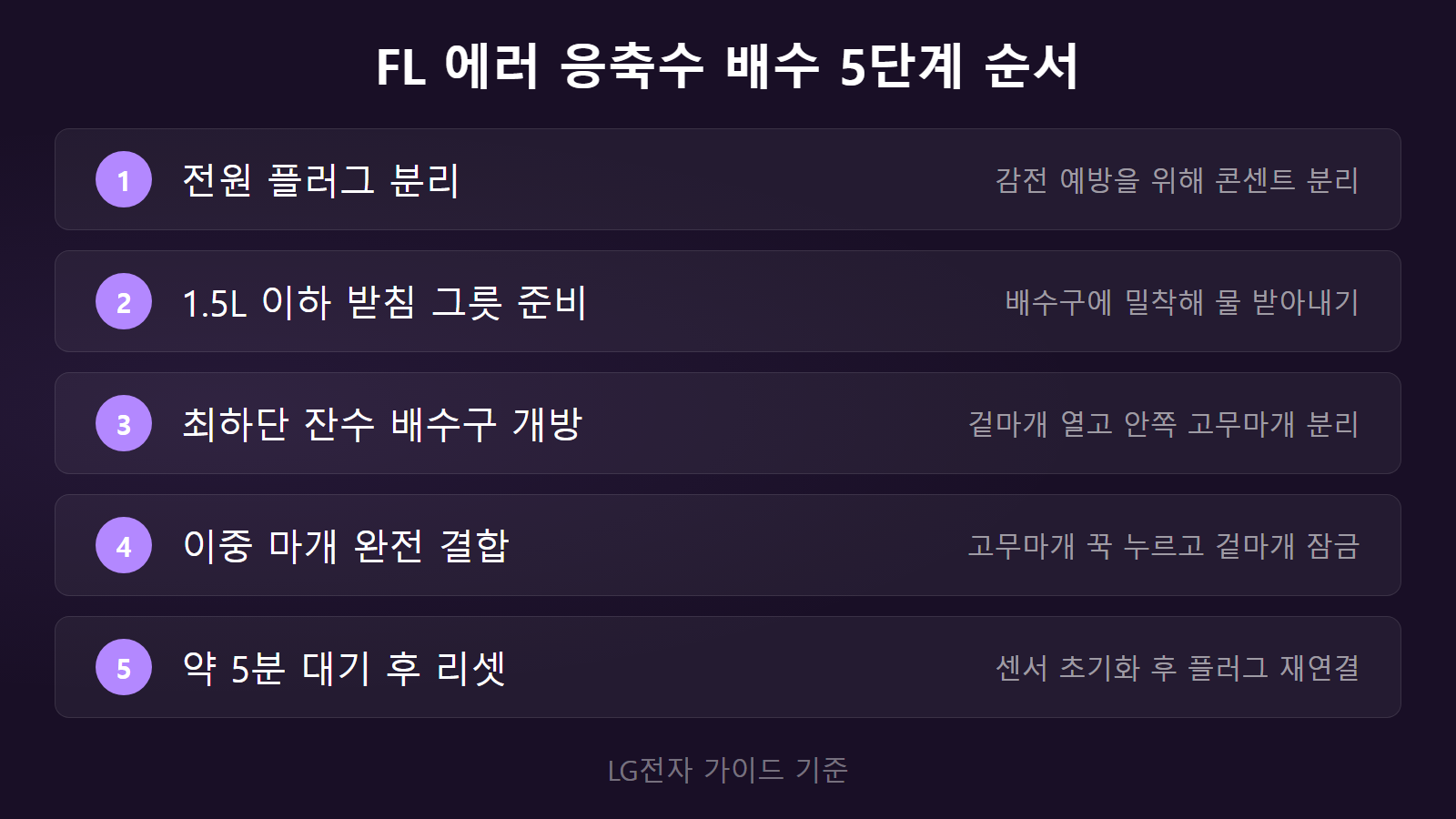 LG 이동식 에어컨 FL 에러 5단계 하단 배수 및 5분 리셋 순서 체크리스트 이미지