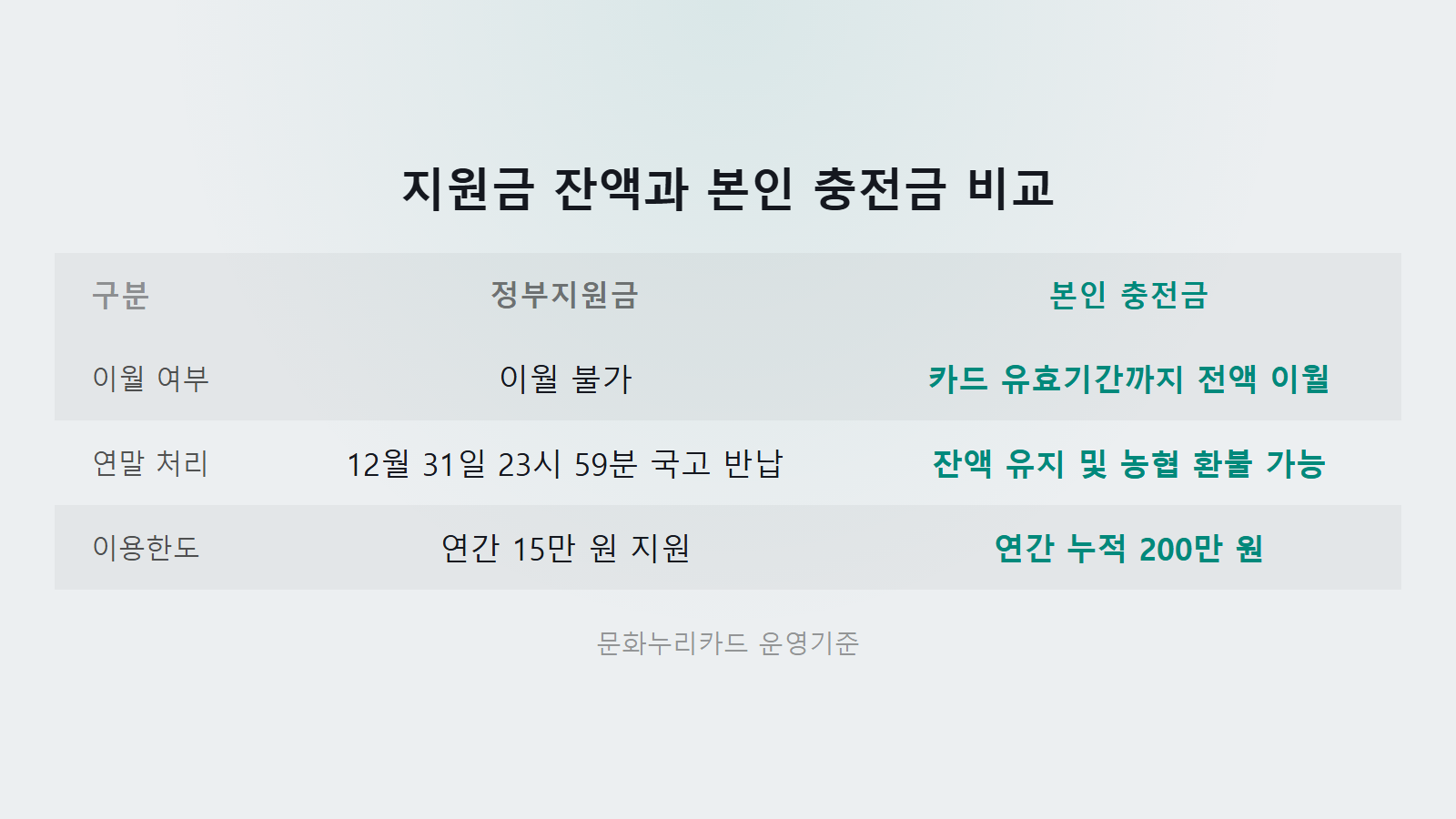 문화누리카드 잔액 이월 안 되나 연말 소멸 정부지원금 12월 31일 반납과 본인 충전금 비교 이미지