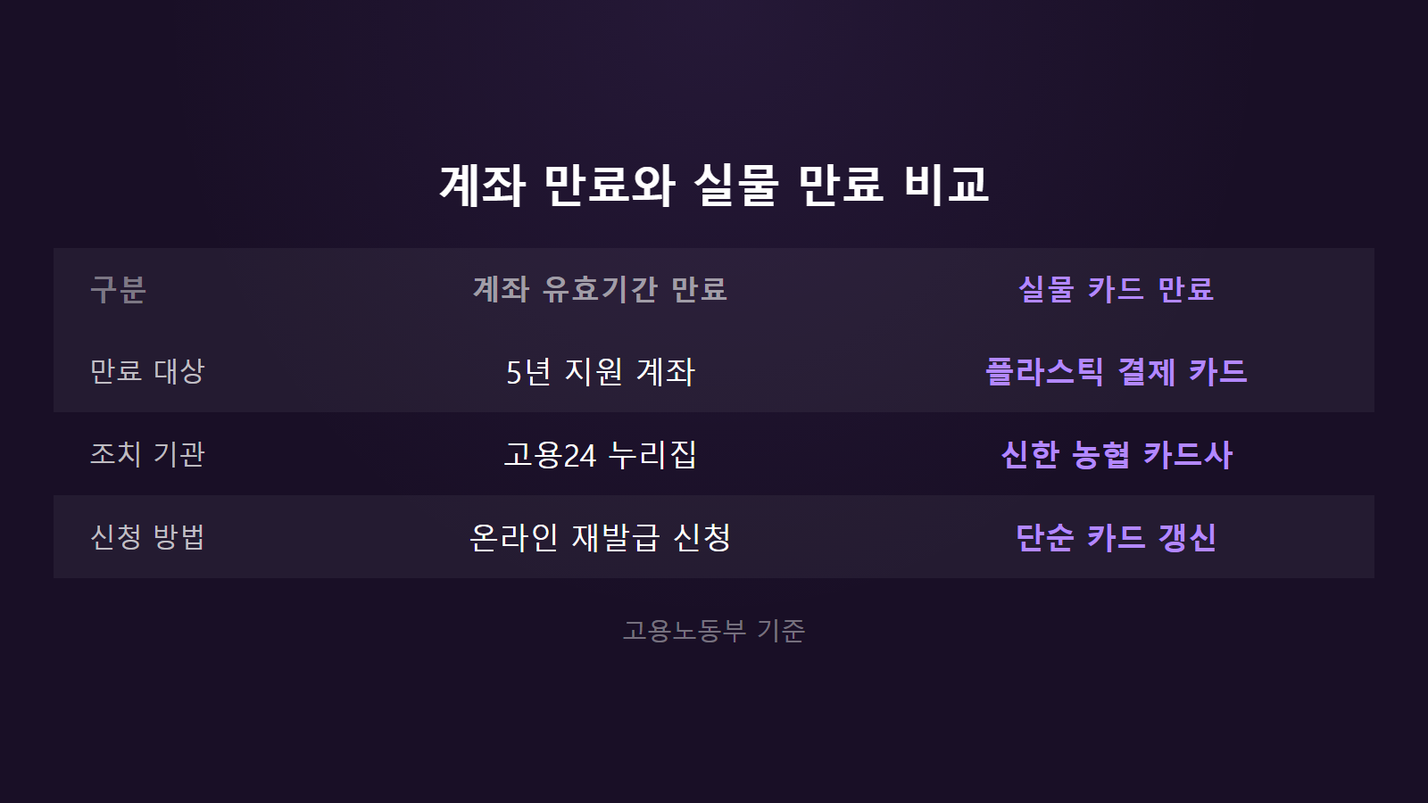 내일배움카드 유효기간 만료 후 재발급 되나 5년 계좌 만료와 실물 만료 비교 이미지