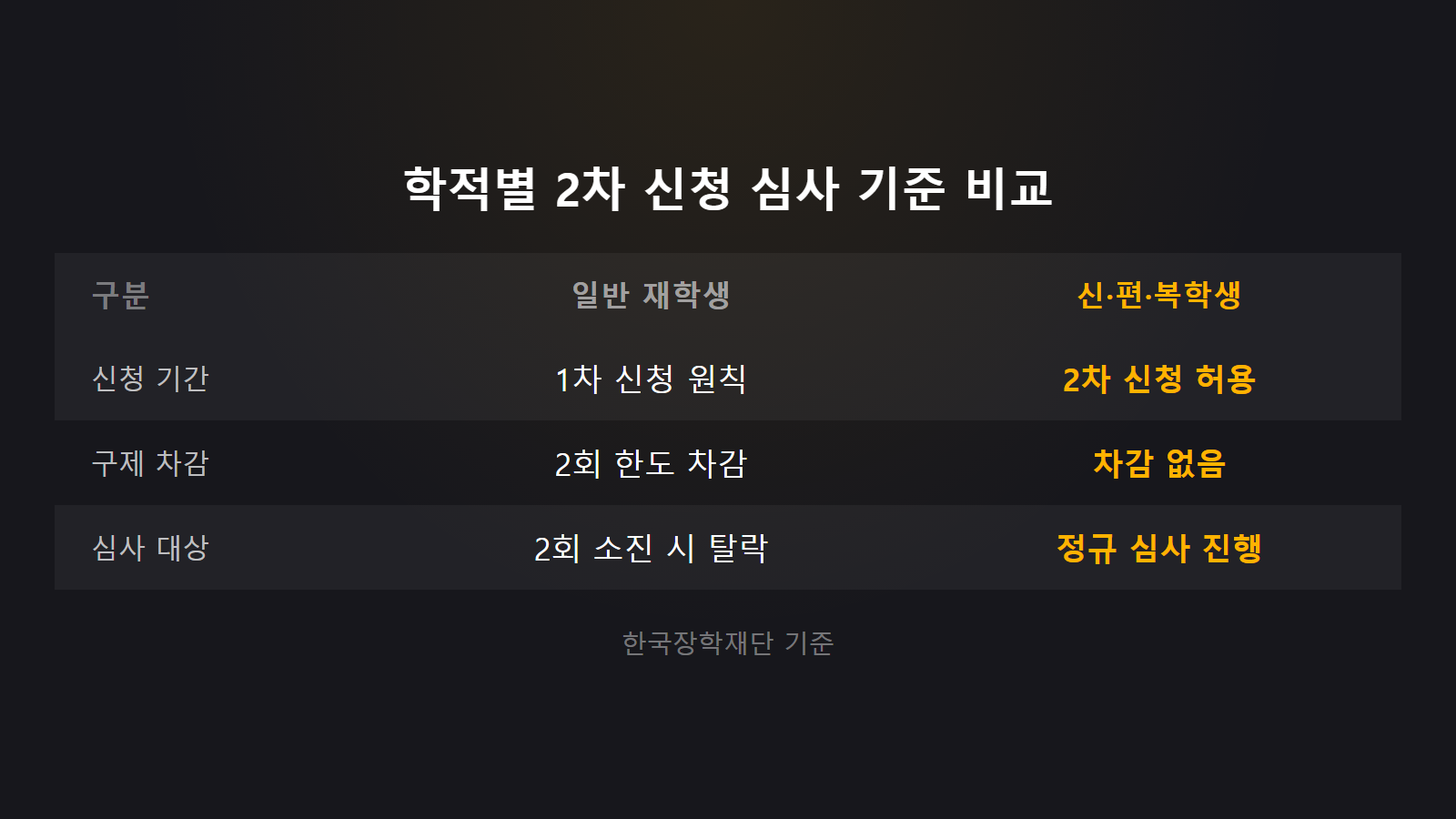 국가장학금 재학생 2차 신청 탈락 학적별 2회 구제 기회 비교 이미지