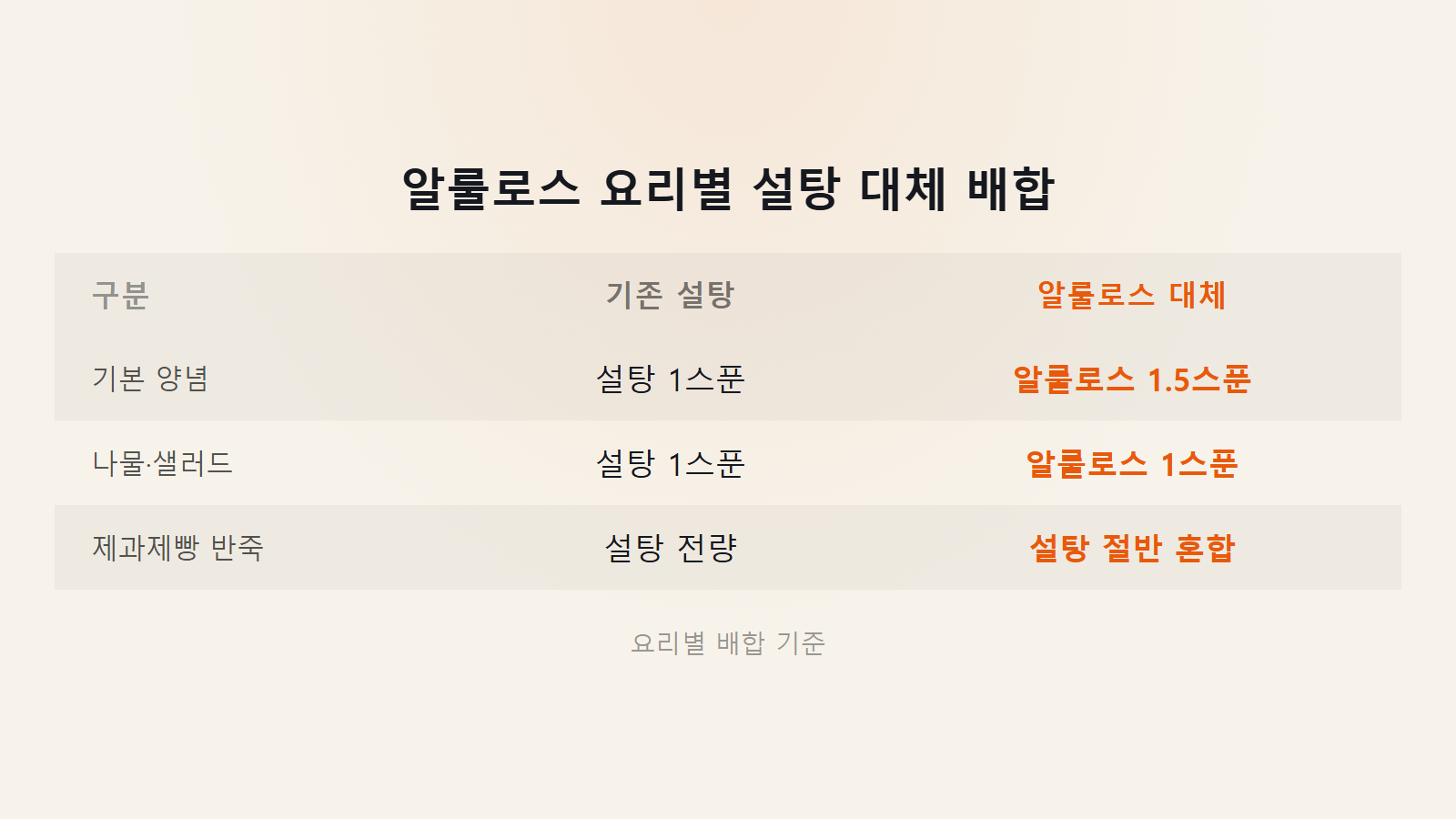 알룰로스 설탕 대체 비율 기본 단맛 요리별 배합 비교 이미지