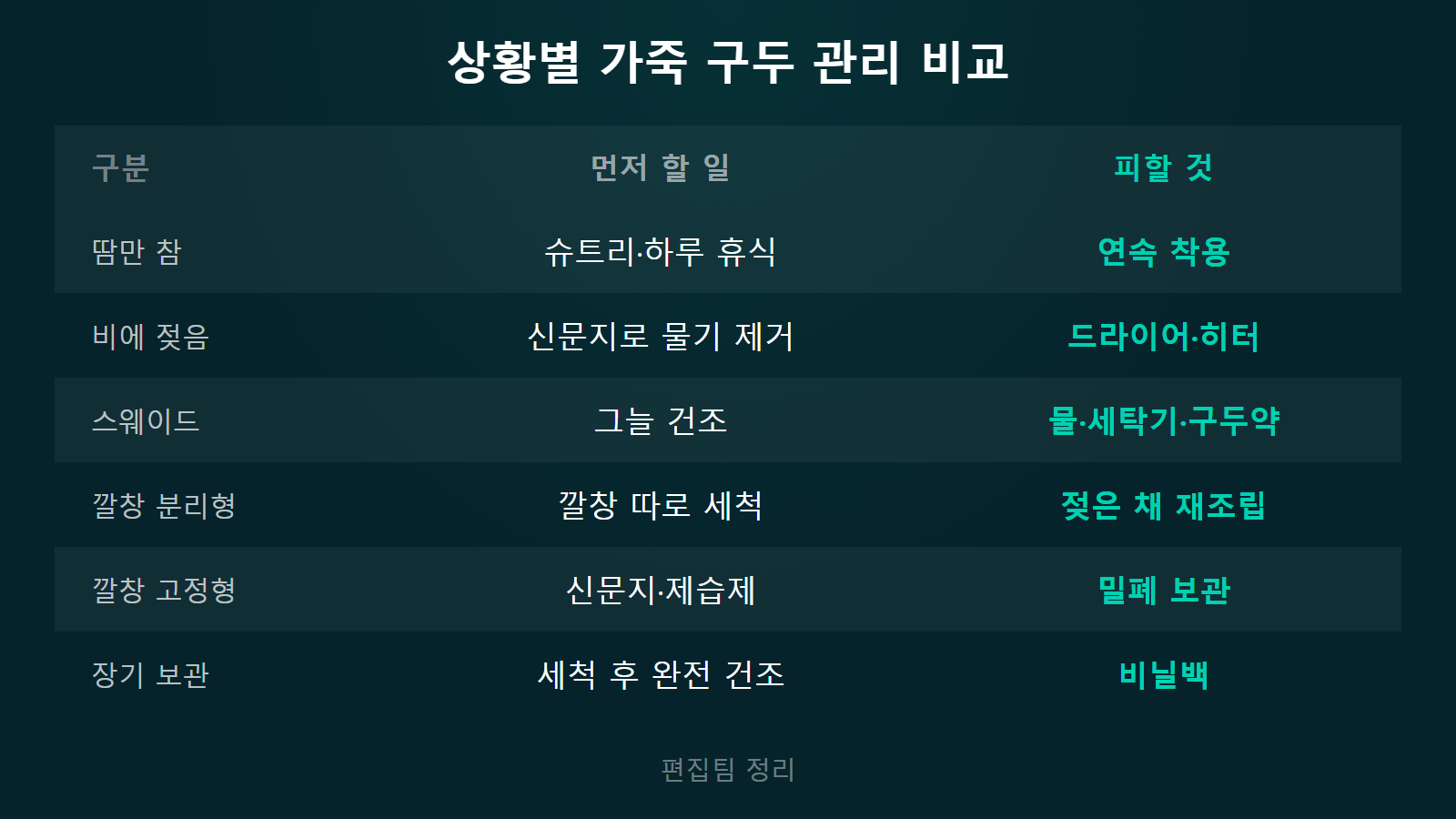 가죽 구두 냄새 제거 상황별 관리 6가지 먼저 할 일과 피할 것 비교 이미지