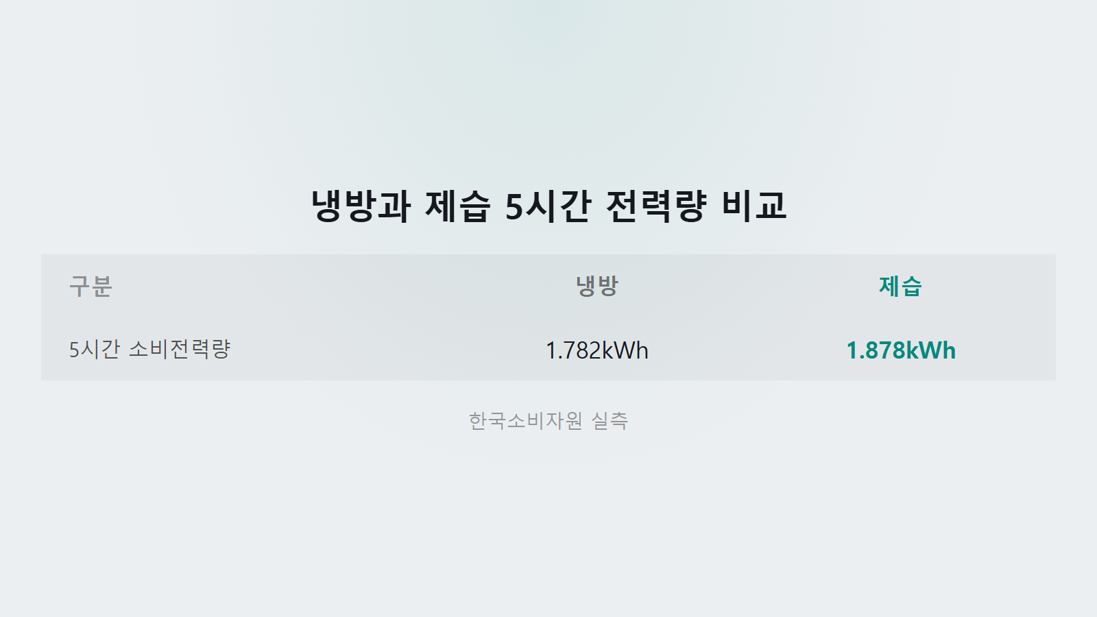 에어컨 제습모드 냉방모드 전기세 냉방 1.782kWh 제습 1.878kWh 비교 이미지