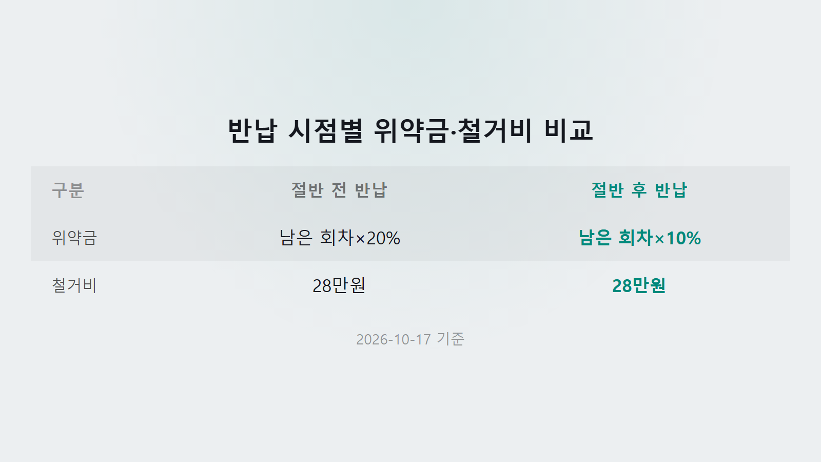 바디프랜드 안마의자 반납 위약금 계약 절반 전후 철거비 28만원 비교 이미지