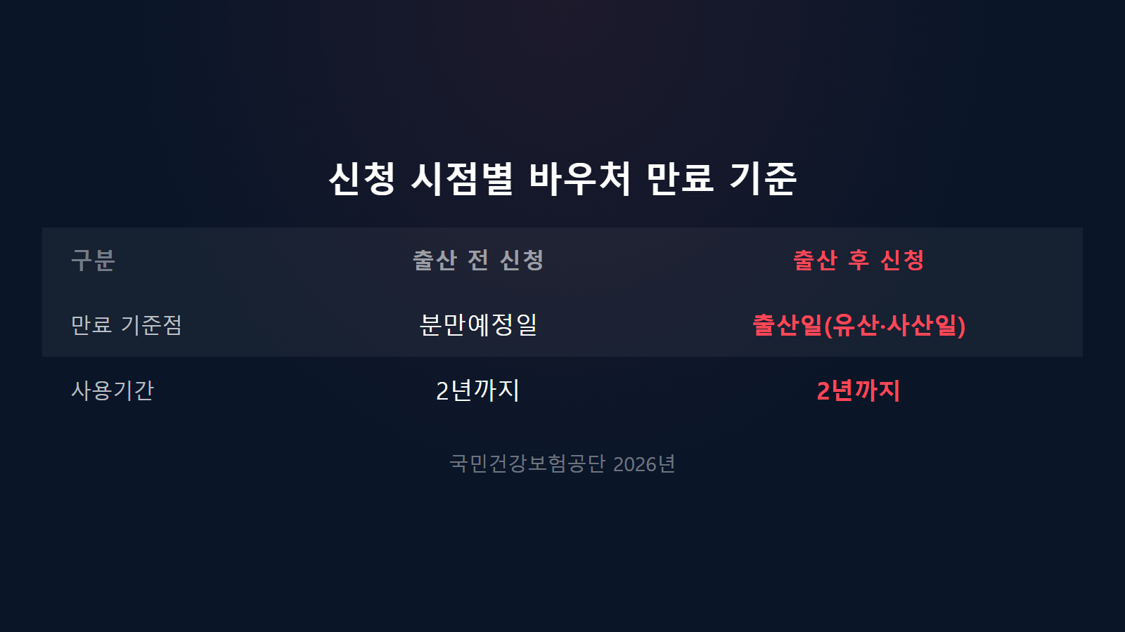 임신출산 진료비 바우처 만료되면 못쓰나 2년 사용기간 신청시점 기준 비교 이미지