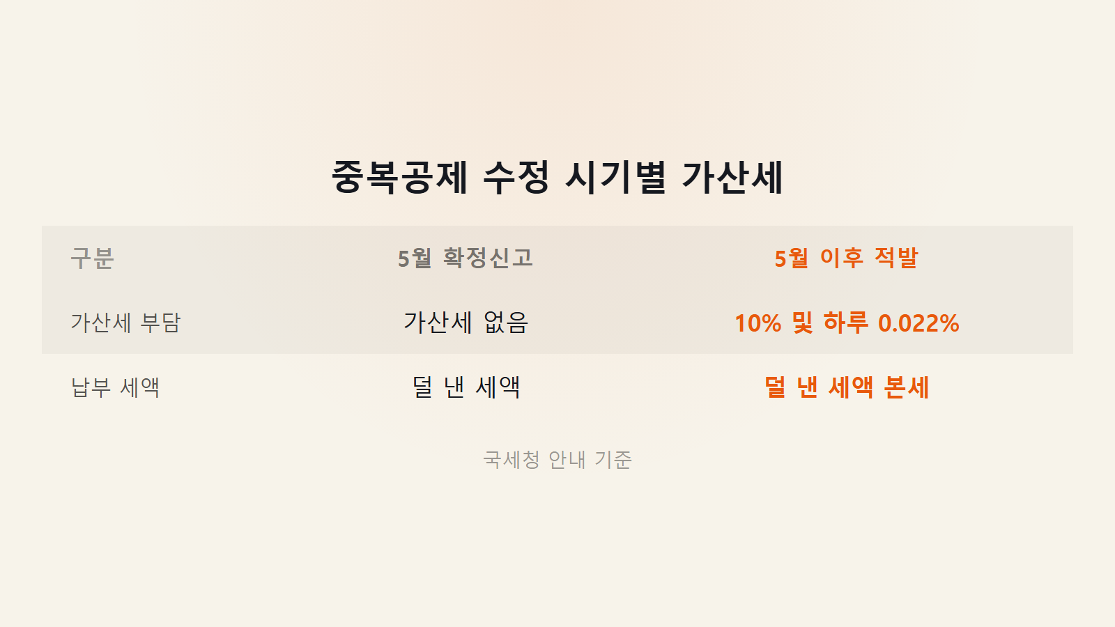연말정산 부모님 형제 중복공제 안 되나 5월 정정 가산세 10% 비교 이미지