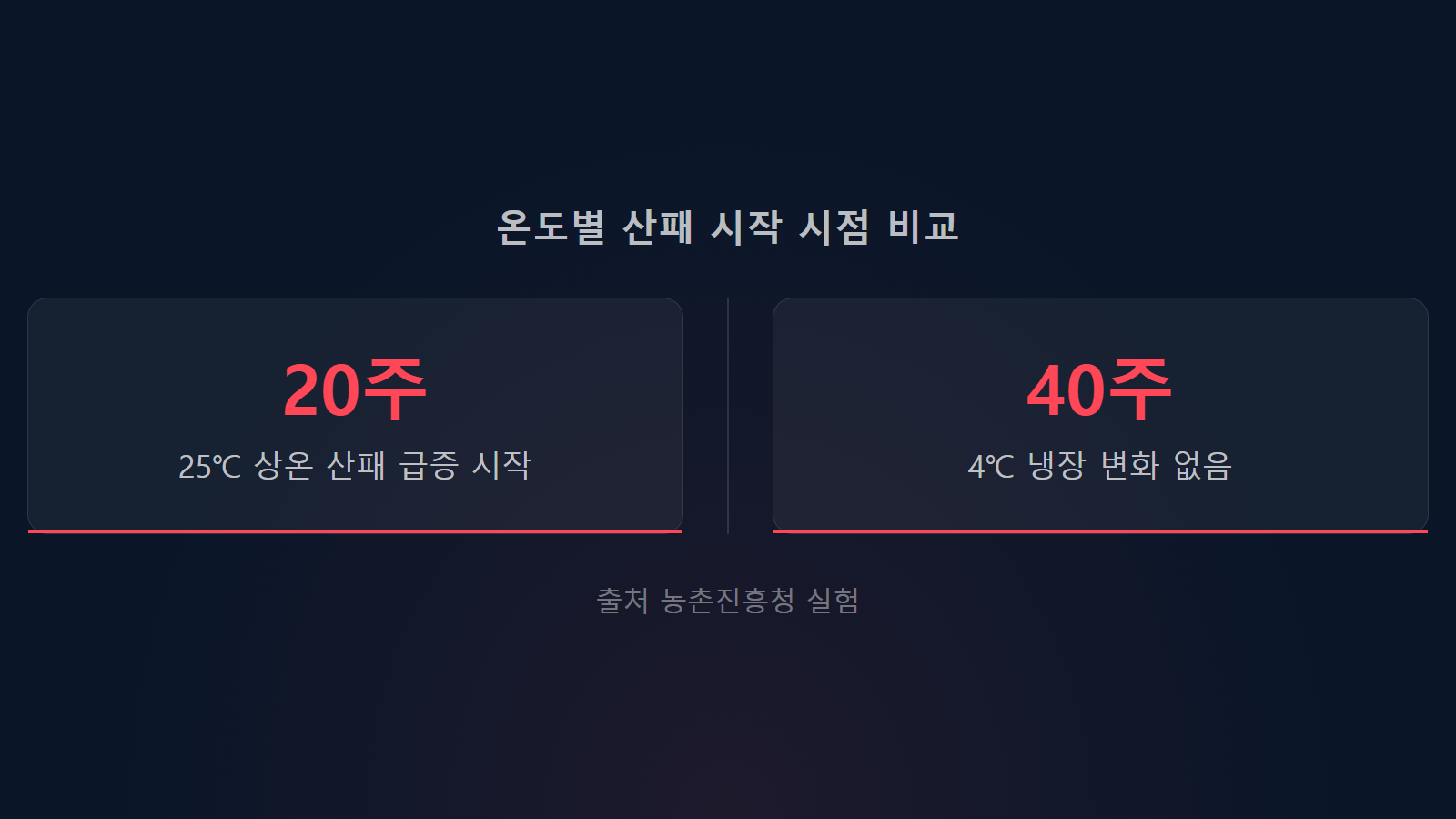 들기름 냉장보관 상온 20주 냉장 40주 산패 비교 통계 이미지