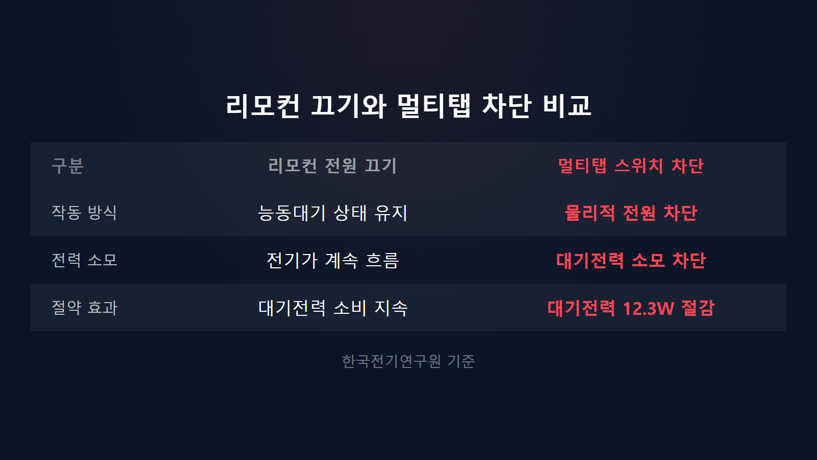 셋톱박스 전기세 대기전력 12와트 리모컨과 멀티탭 전원 차단 비교 이미지