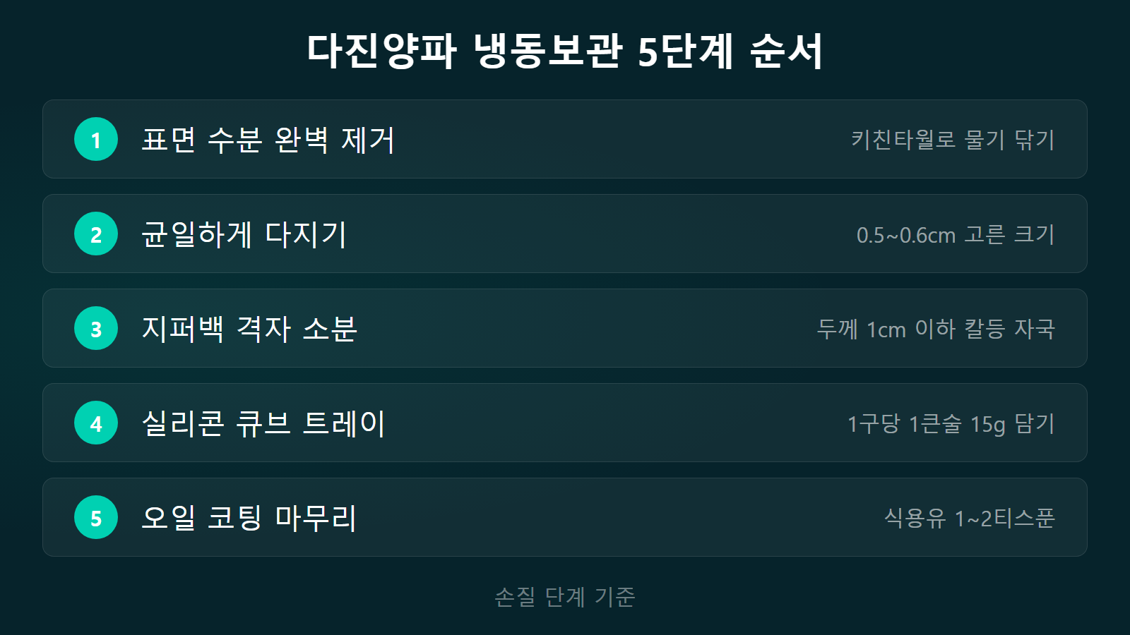다진양파 냉동보관 5단계 15g 큐브 소분 체크리스트 이미지