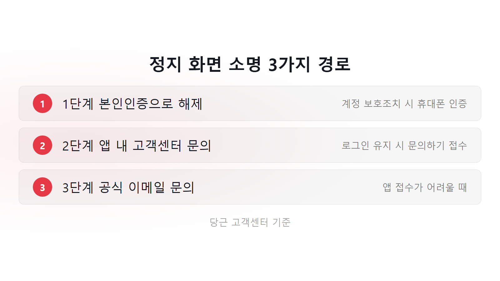 당근마켓 이용정지 풀리는 법 3가지 소명 접수 경로 체크리스트 이미지