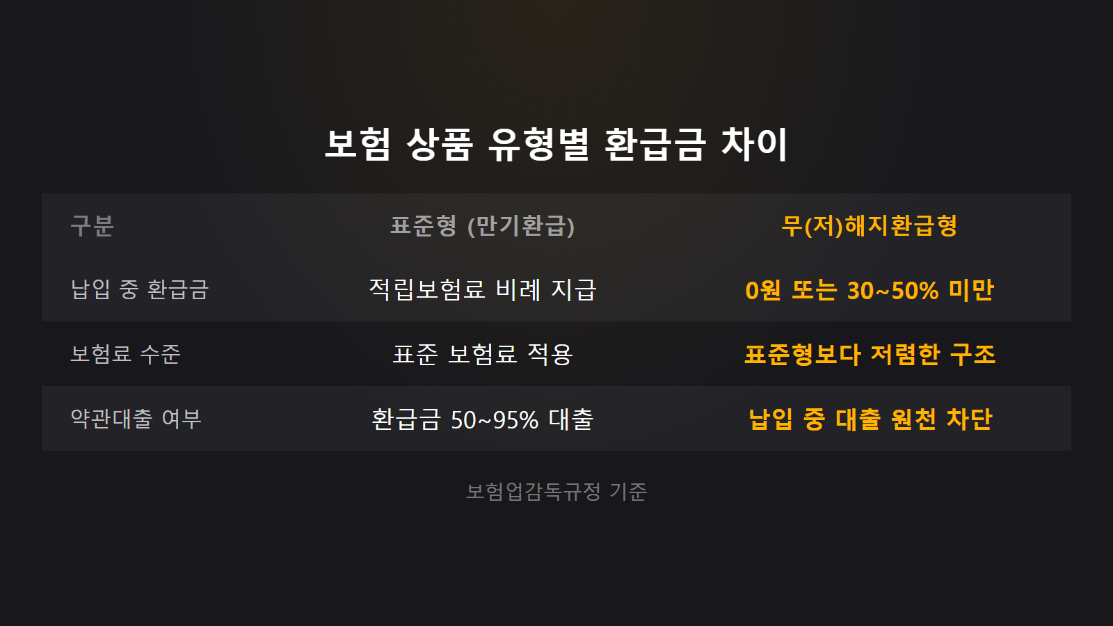 보험 해지환급금 원금보다 적은 이유 표준형과 무해지형 상품 비교 이미지
