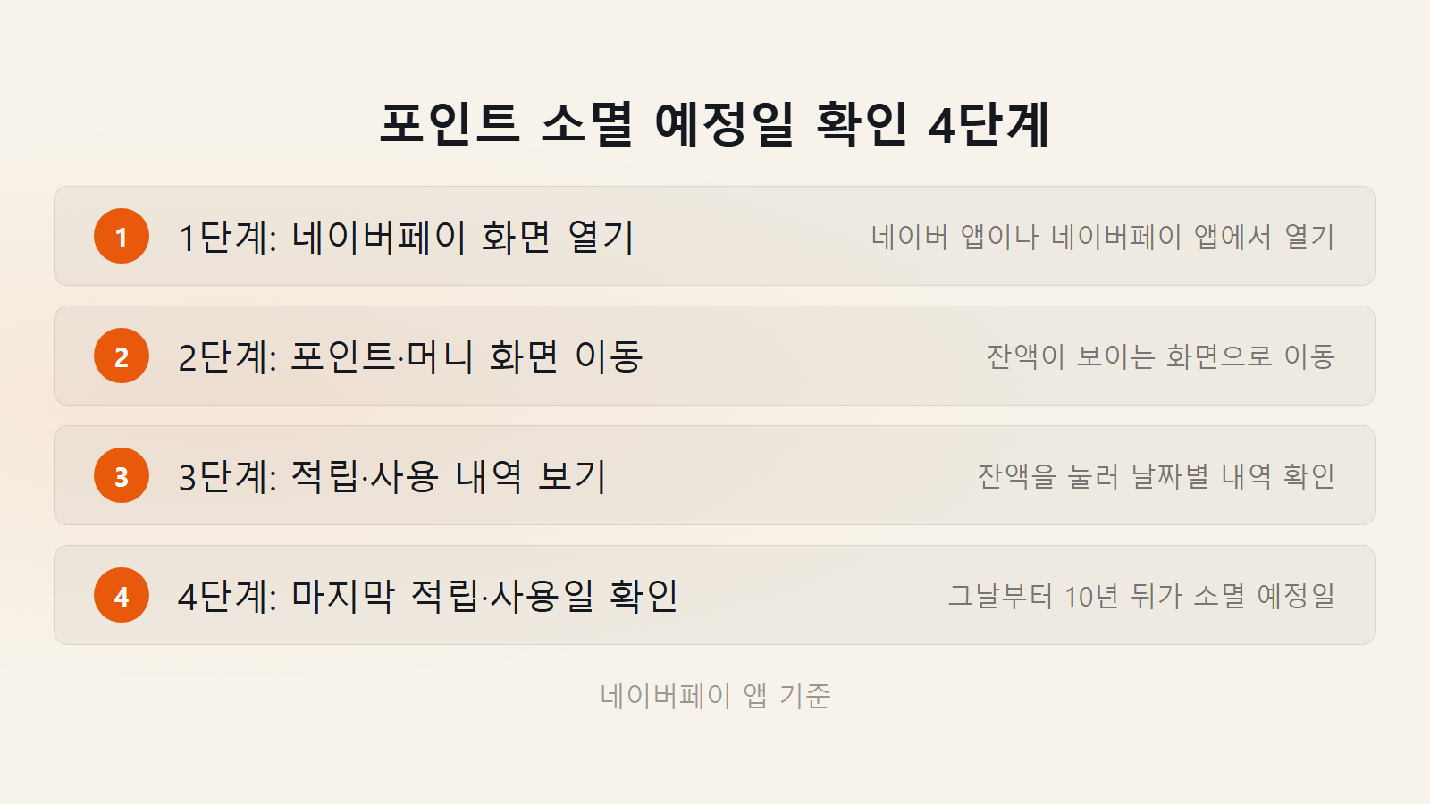 네이버페이 포인트 유효기간 언제까지 소멸 예정일 확인 4단계 절차 체크리스트 이미지
