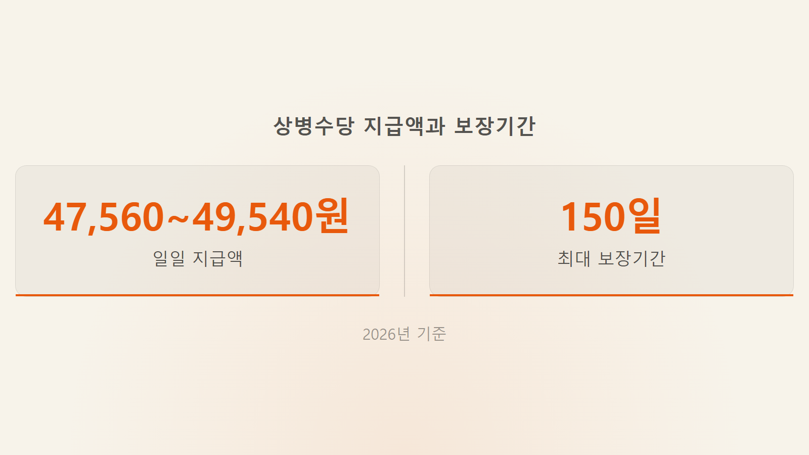 상병수당 알바 일일지급액과 최대 보장기간 150일 통계 이미지