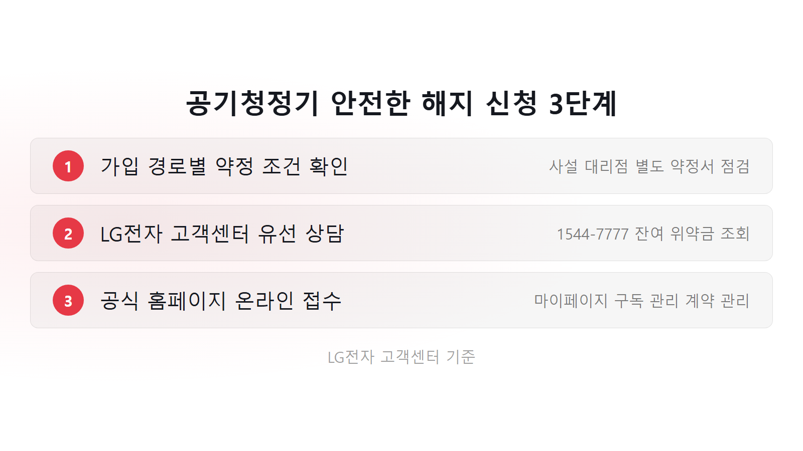 LG퓨리케어 공기청정기 중도해지 위약금 고객센터 1544 7777 상담 해지 절차 체크리스트 이미지