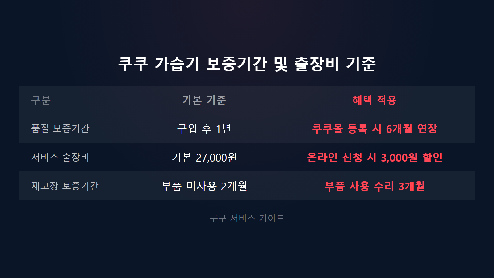 쿠쿠 가습기 E1 E2 에러 보증기간 1년 연장 6개월 출장비 비교 이미지