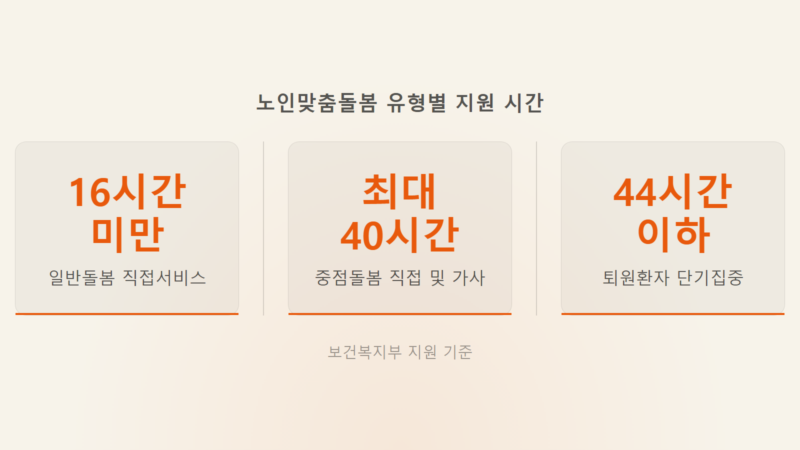 장기요양등급 탈락 재신청 노인맞춤돌봄 최대 월 44시간 지원 비교 통계 이미지