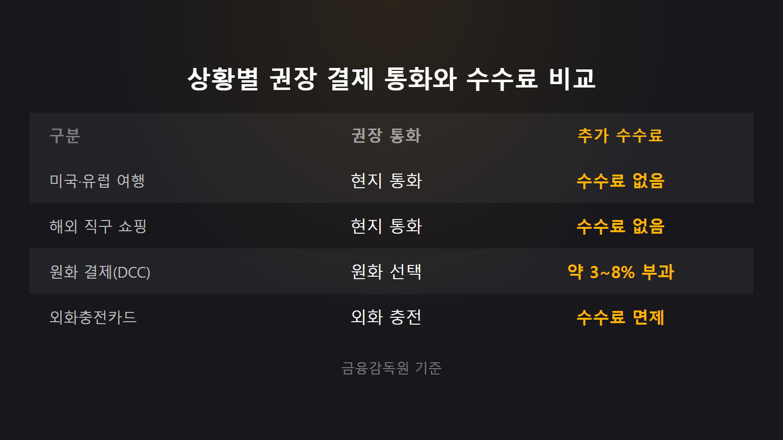 해외카드 원화결제 차단 안 하면 손해 되나 통화별 추가 수수료 비교 이미지