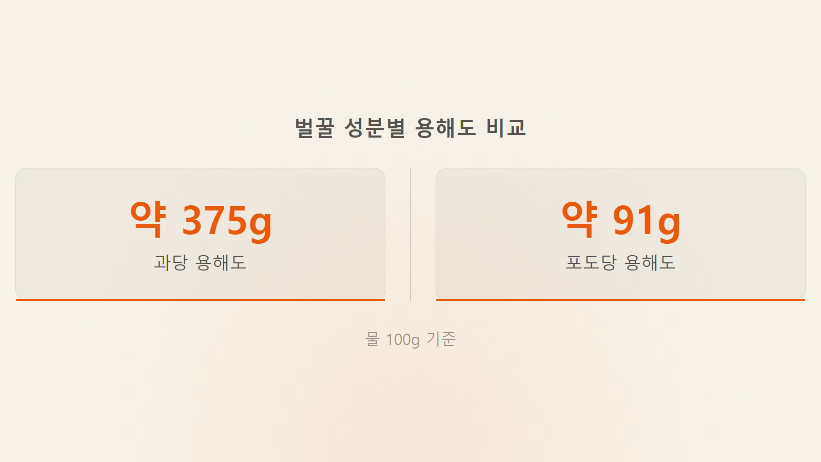 꿀 굳었을 때 녹이는 법 물 100g당 포도당 91g 과당 375g 용해도 통계 이미지