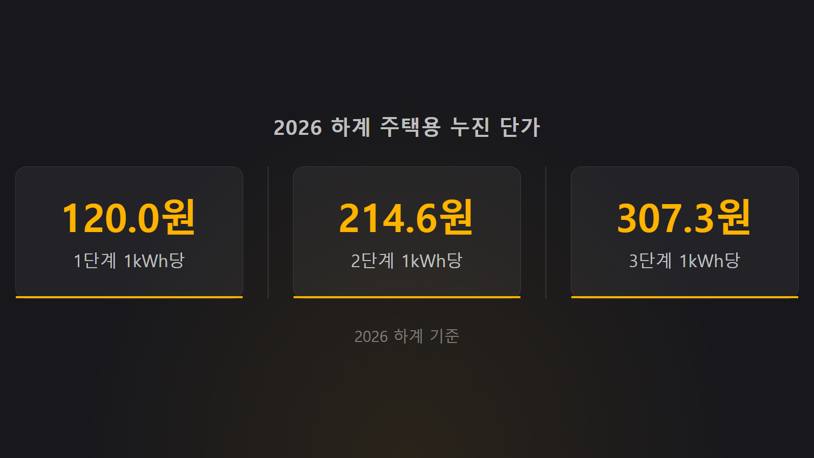 냉풍기 전기세 누진 단가 120원 214원 307원 통계 이미지