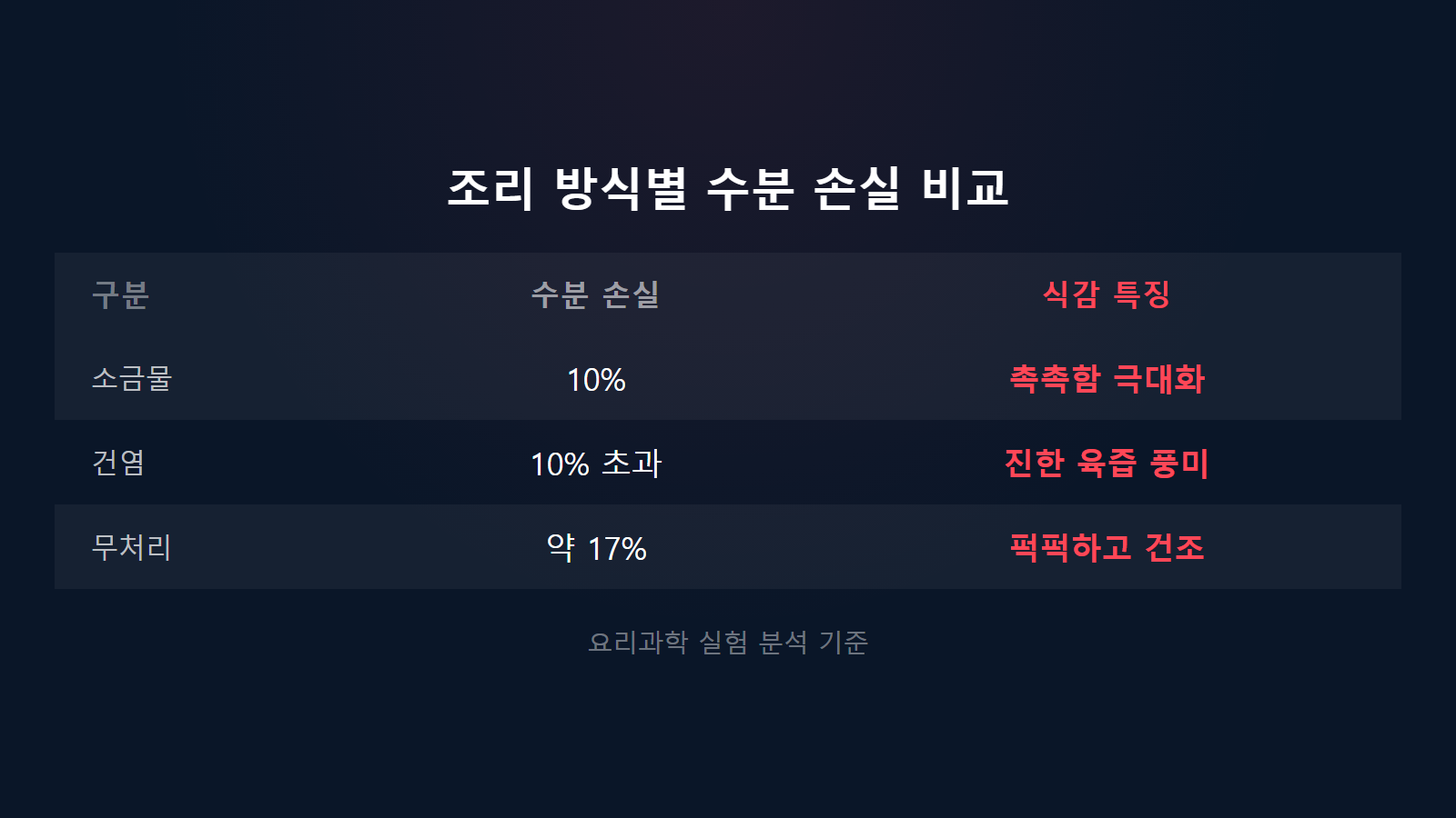 닭가슴살 퍽퍽하지 않게 삶는 법 소금물 브라이닝과 무처리 수분 손실 10퍼센트 비교표 이미지