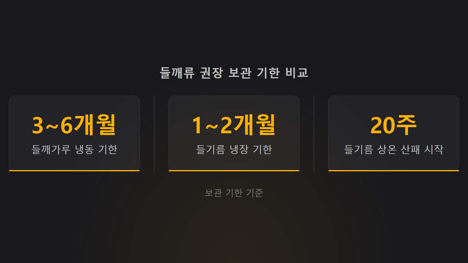 들깨가루 냉동 보관 3~6개월 및 들기름 권장 기한 비교 통계 이미지