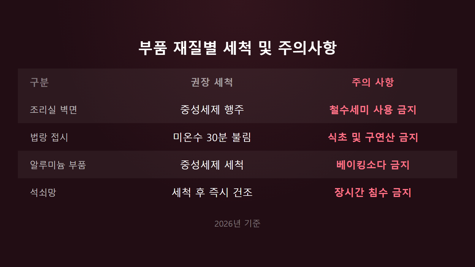 오븐 내부 기름때 30분 불림 및 부품 재질별 세척 주의사항 비교 이미지
