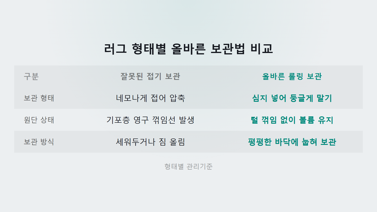 러그 카펫 계절 보관법 290cm 이상 형태별 접기와 롤링 보관 비교 이미지