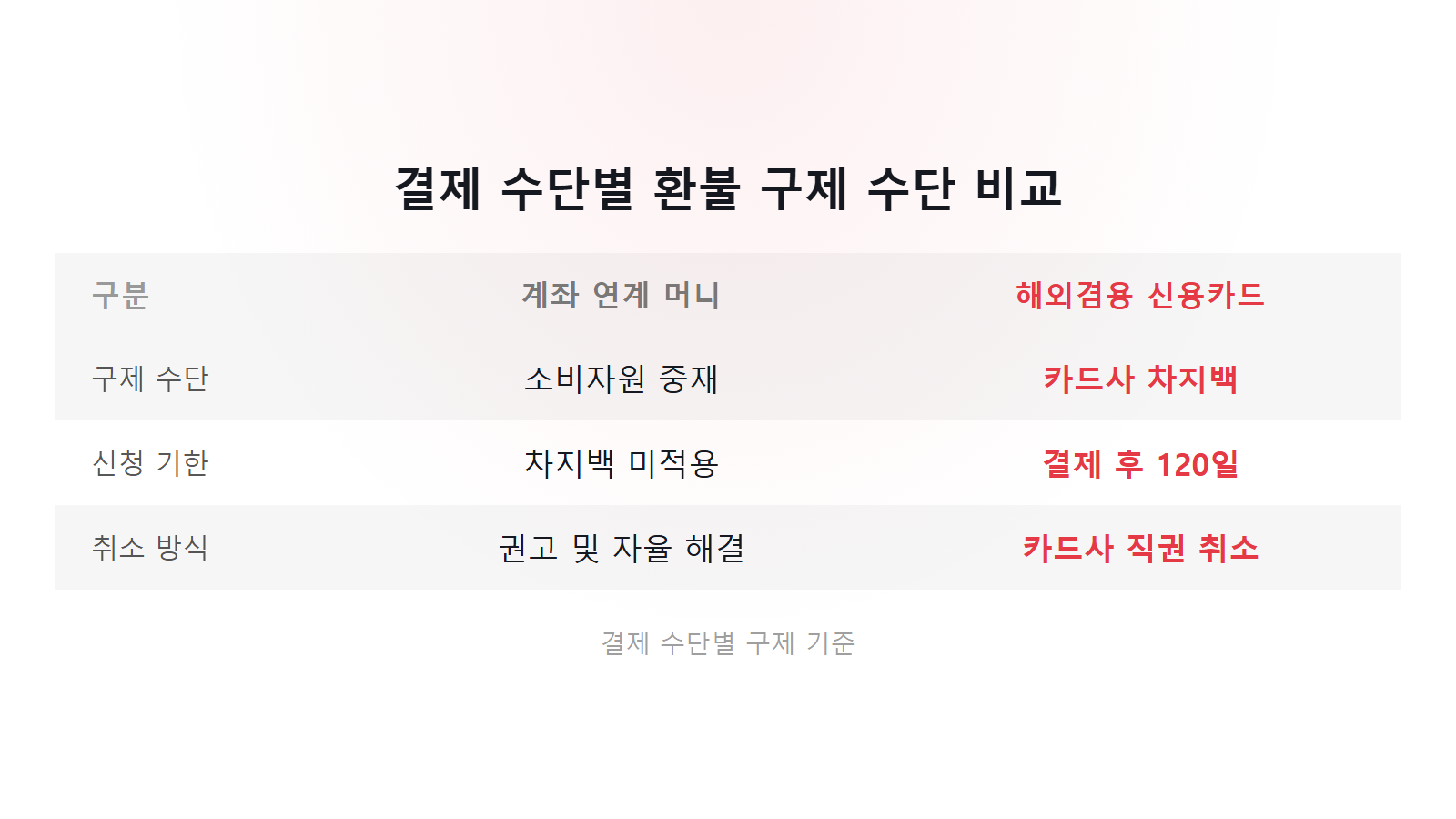 알리익스프레스 환불 거절됐을 때 120일 차지백과 계좌 결제 비교 이미지