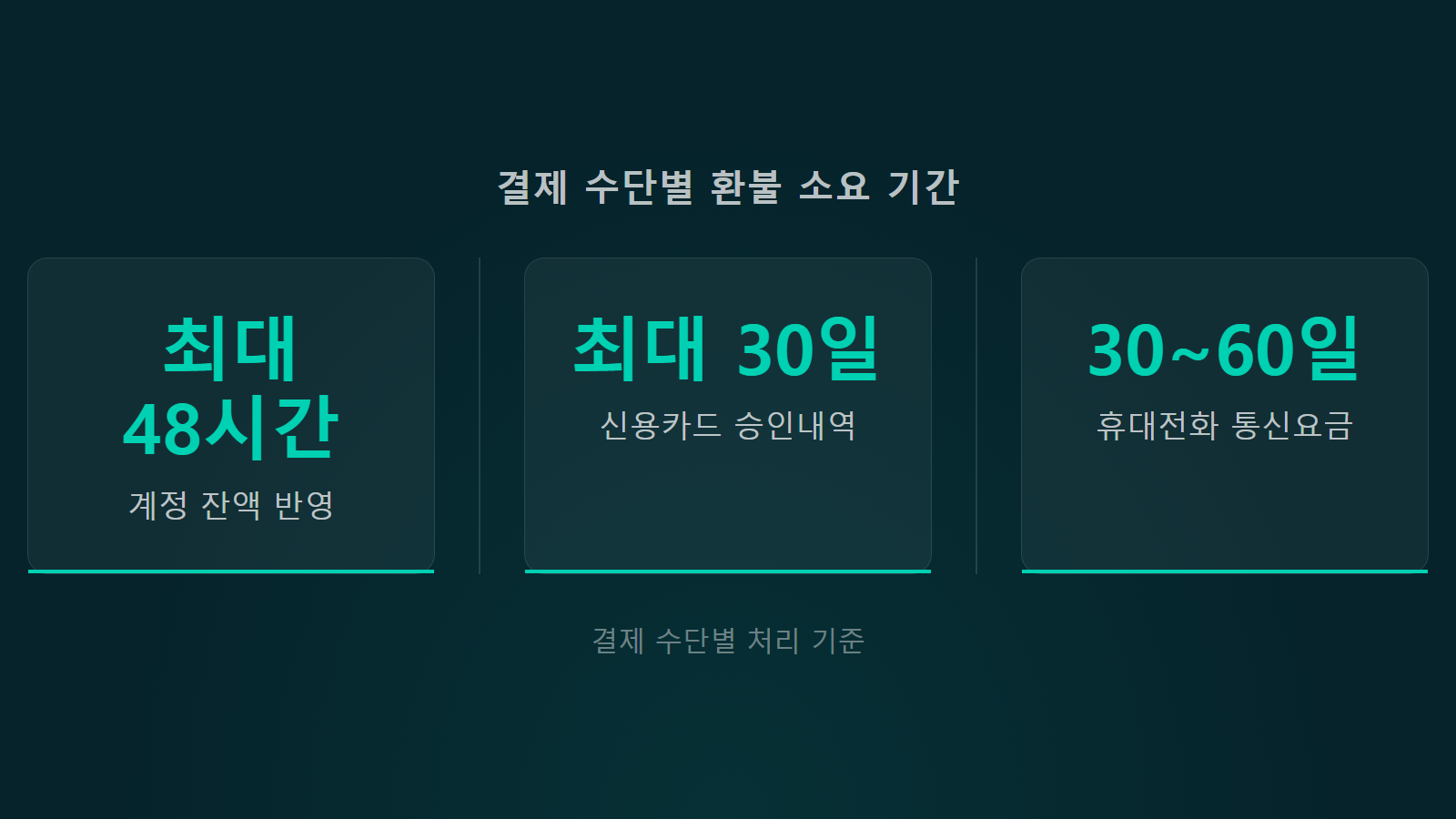 아이폰 앱 구독 결제 환불 요청 수단별 최대 48시간 및 30일 소요 기간 통계 이미지