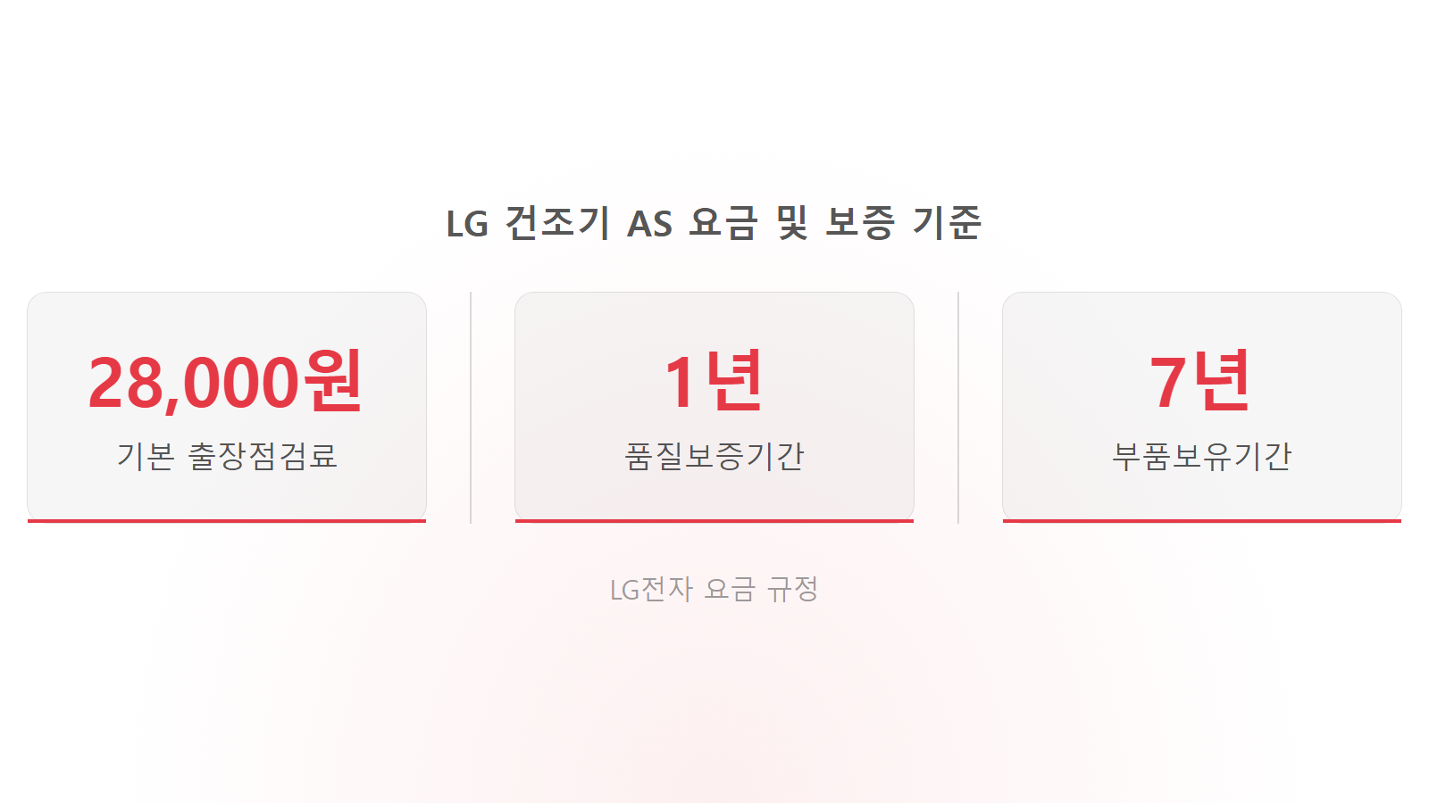 LG 의류건조기 tE 온도센서 에러 기본 출장비 28000원 및 보증기간 1년 통계 이미지