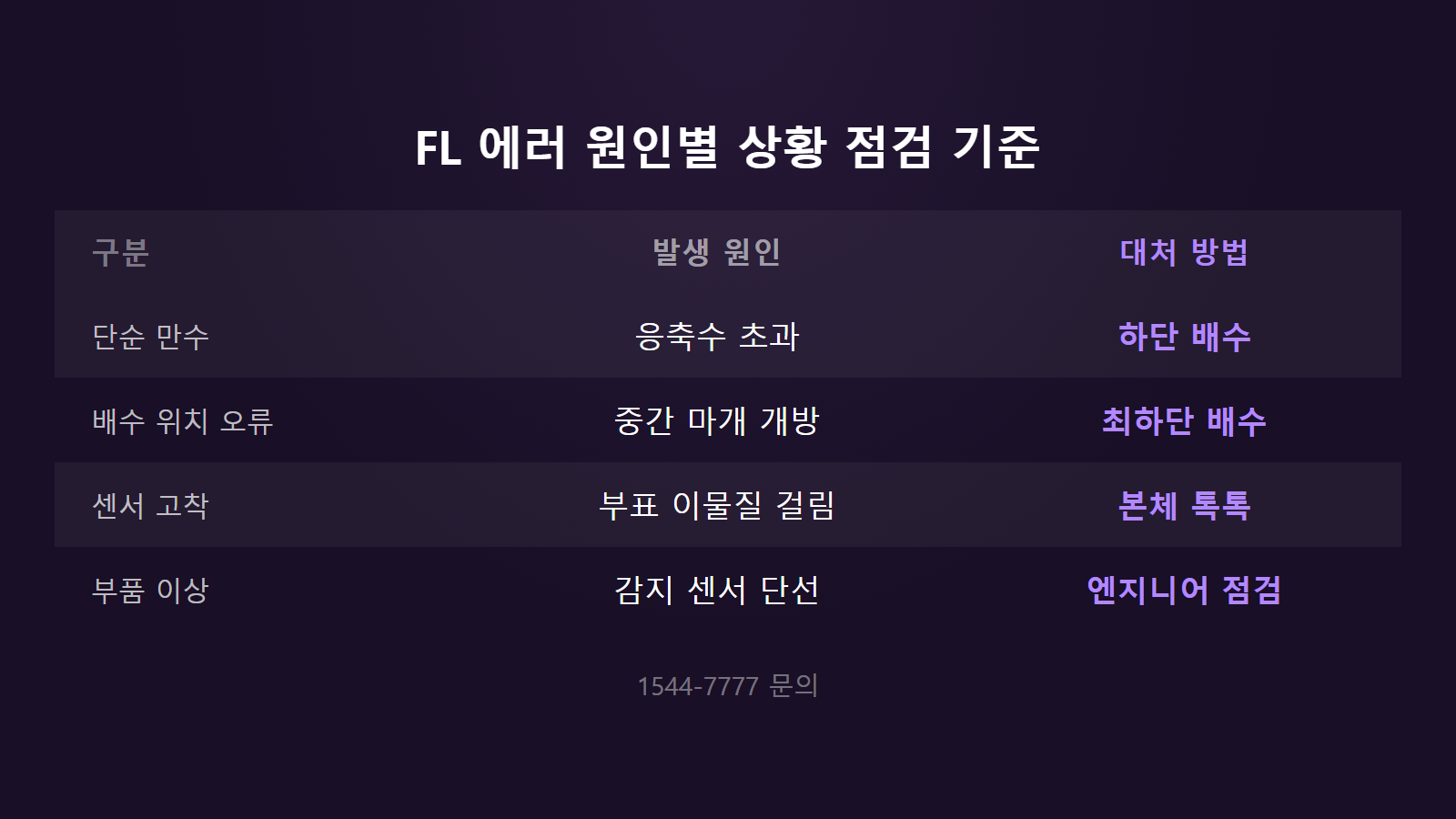 LG 이동식 에어컨 FL 에러 4가지 원인별 상황 점검 기준 비교 이미지